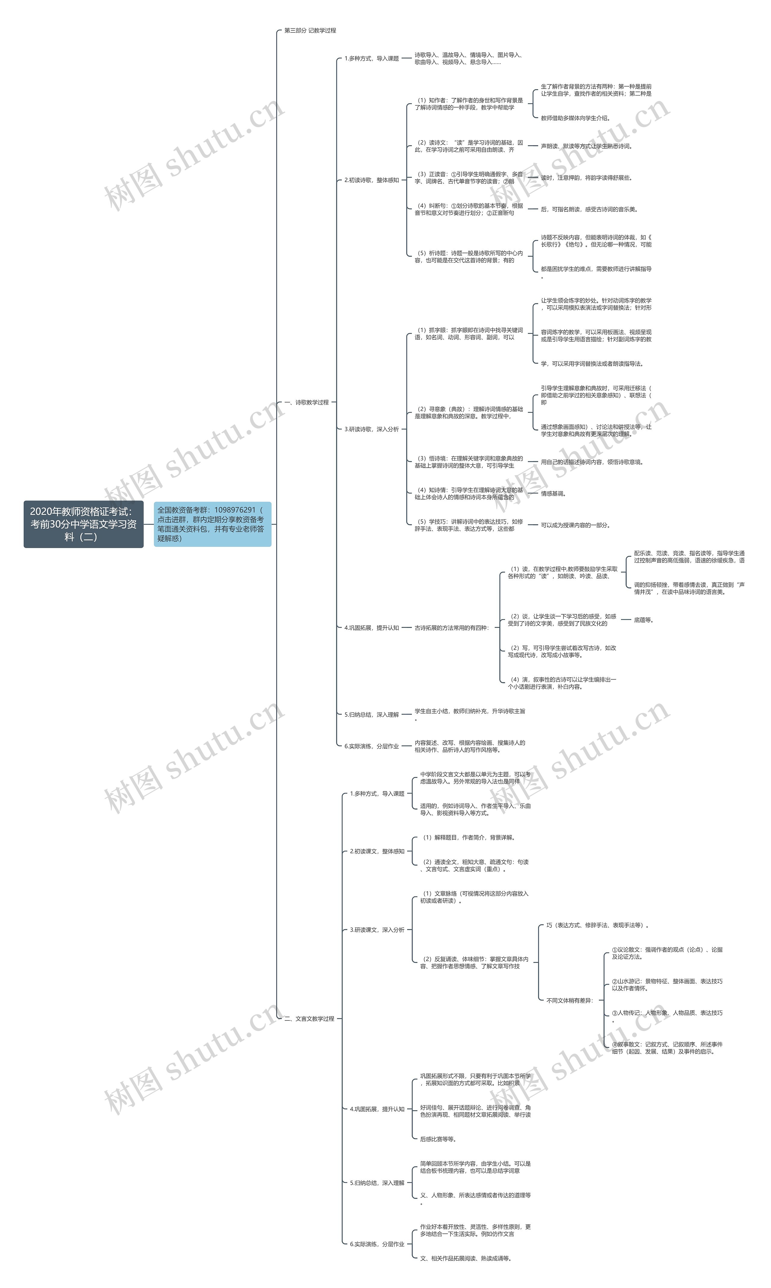 2020年教师资格证考试：考前30分中学语文学习资料（二）思维导图