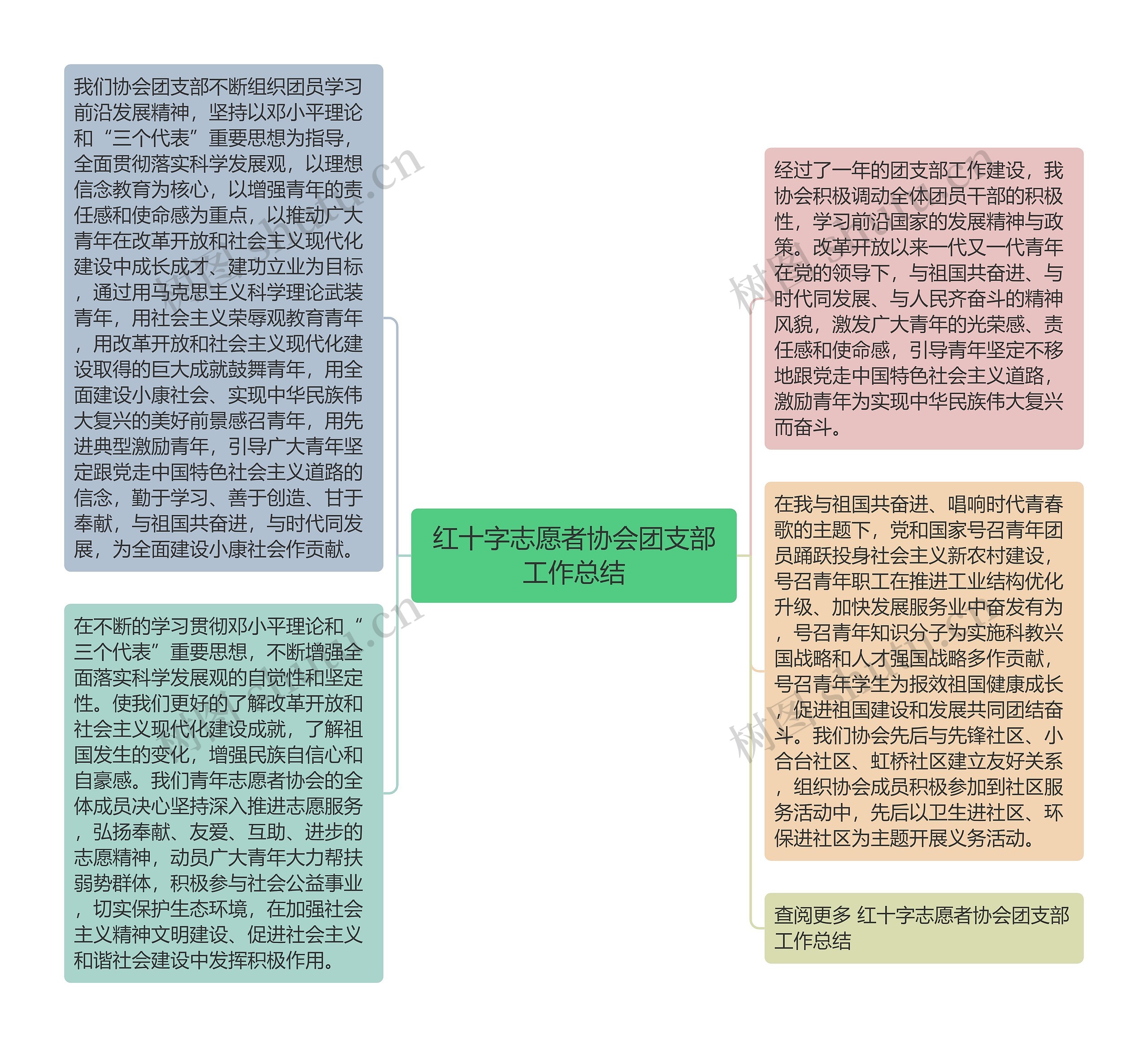 红十字志愿者协会团支部工作总结思维导图