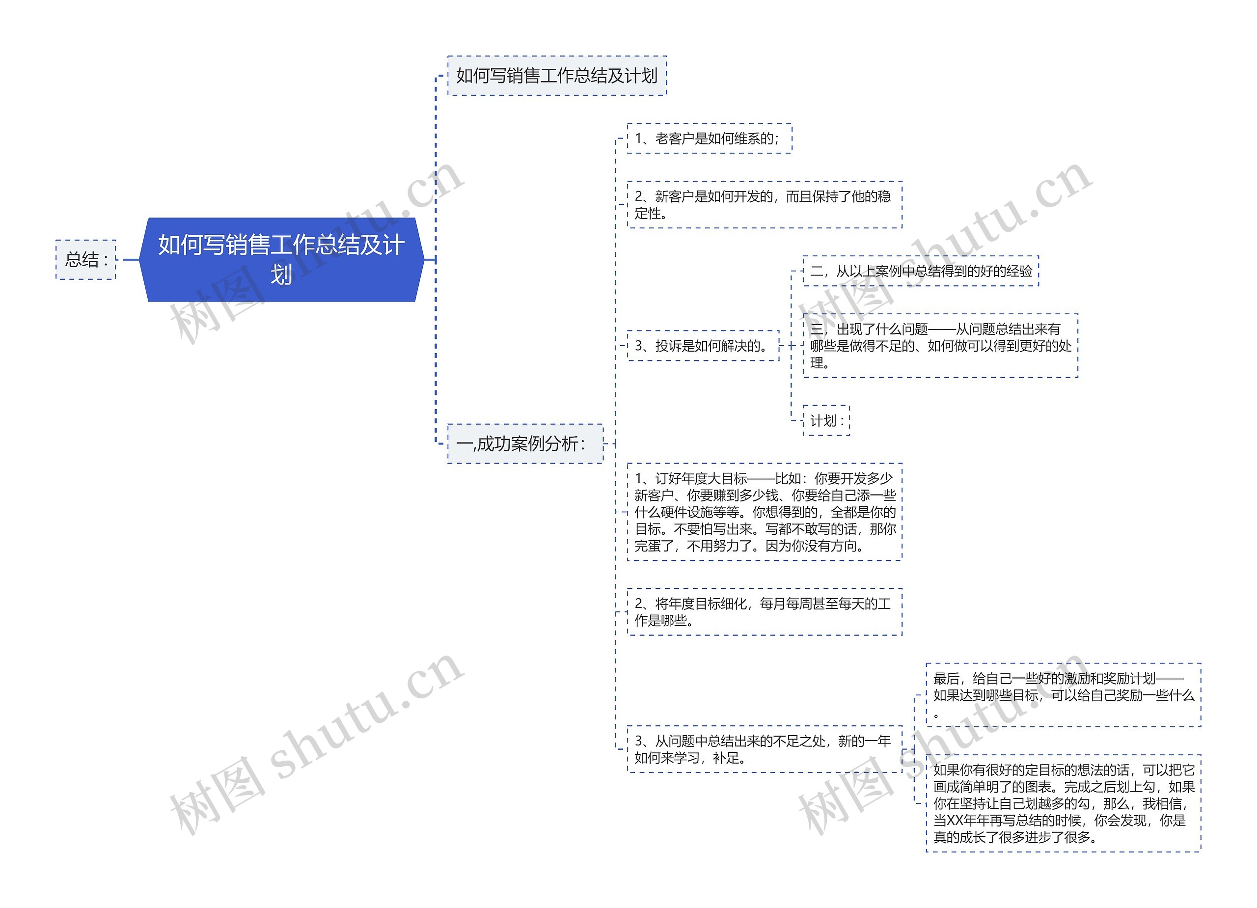 如何写销售工作总结及计划思维导图