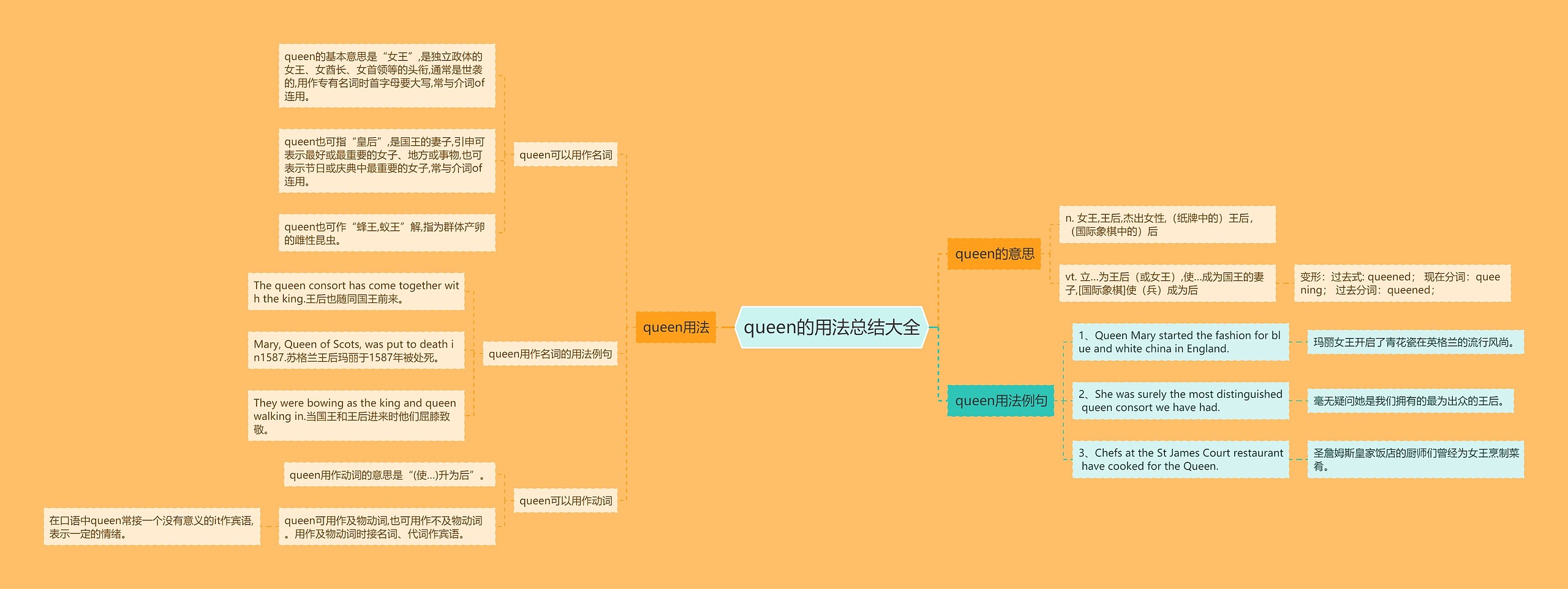 queen的用法总结大全思维导图