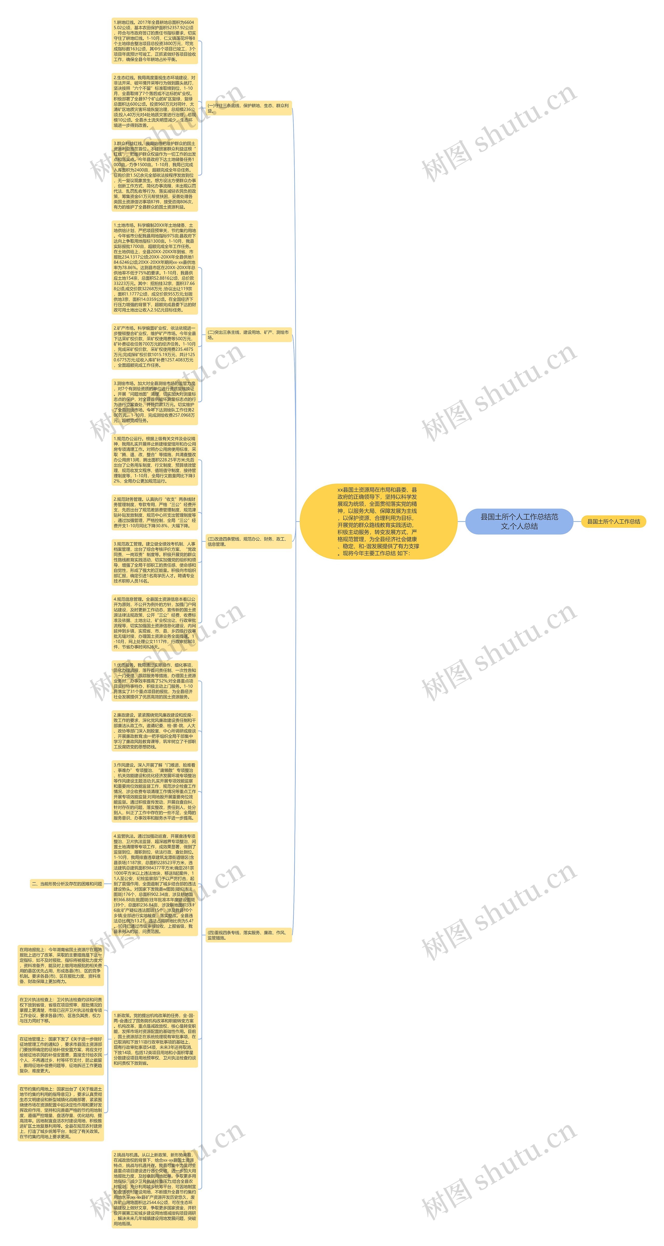 县国土所个人工作总结范文,个人总结思维导图