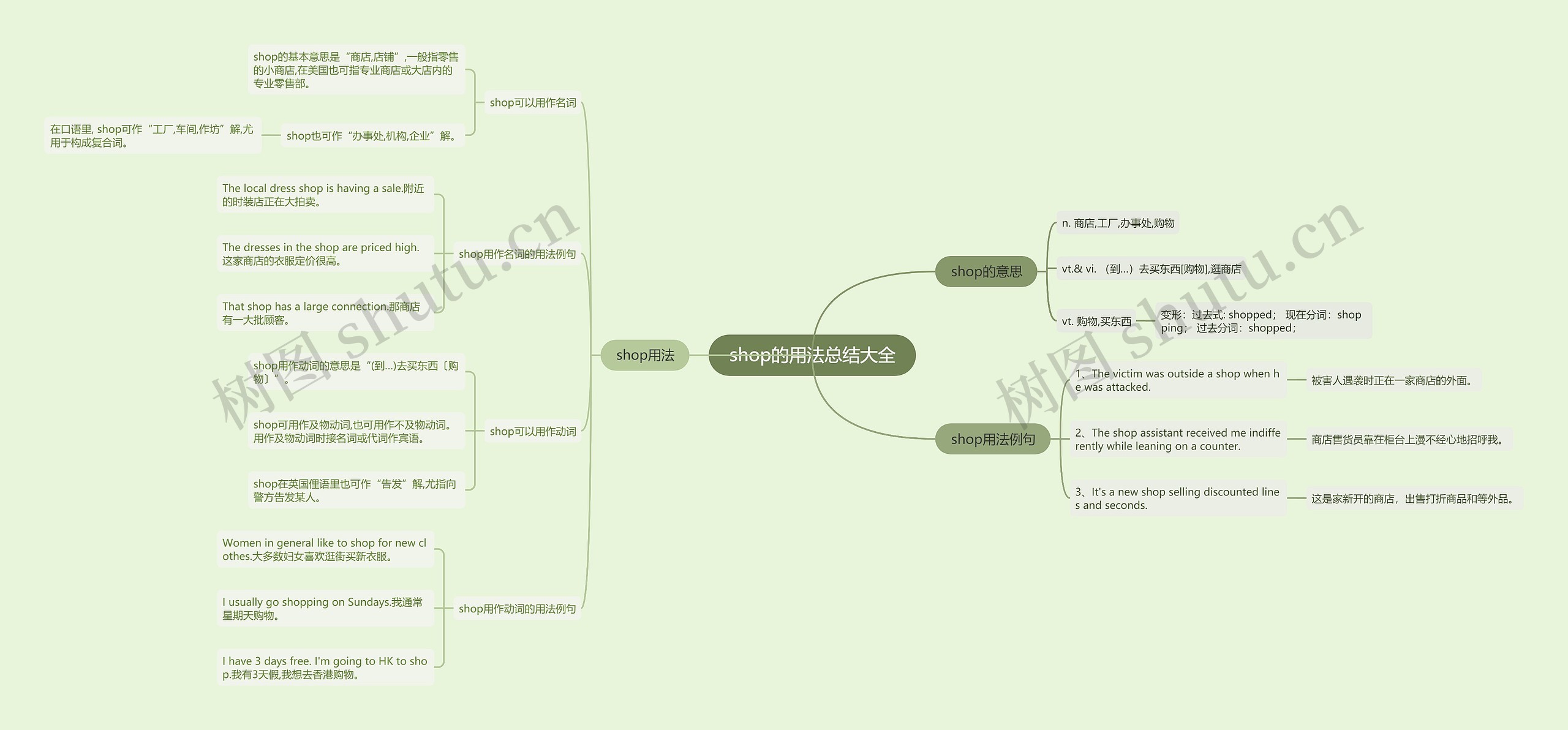 shop的用法总结大全思维导图