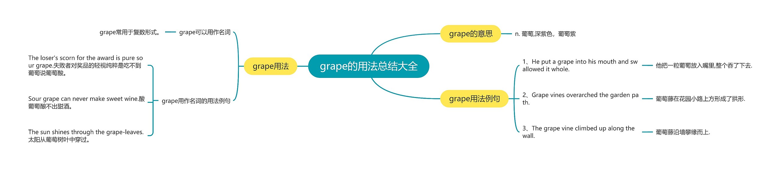 grape的用法总结大全思维导图