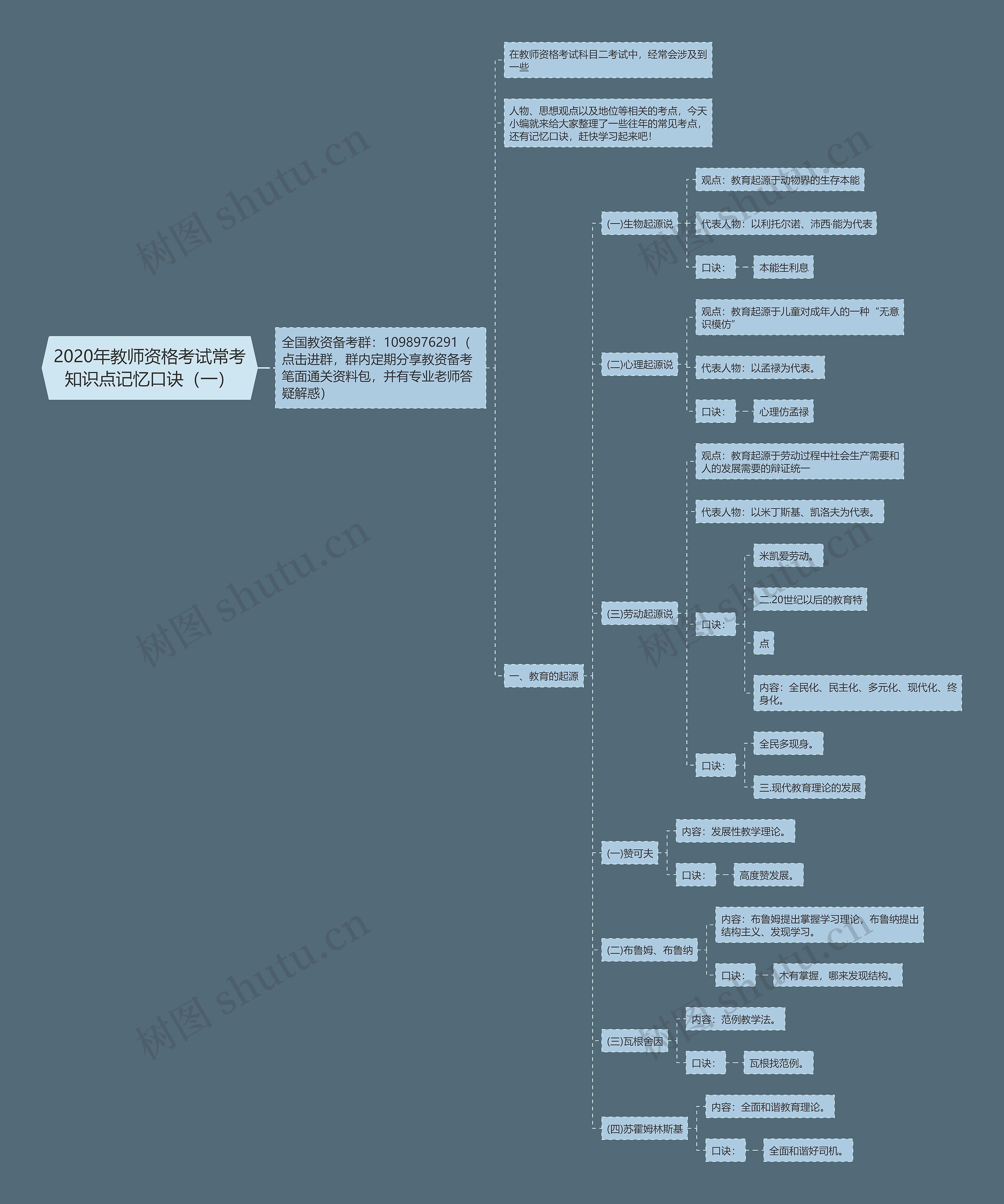 2020年教师资格考试常考知识点记忆口诀（一）思维导图