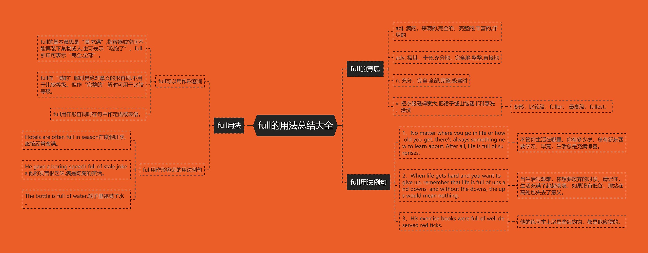 full的用法总结大全思维导图