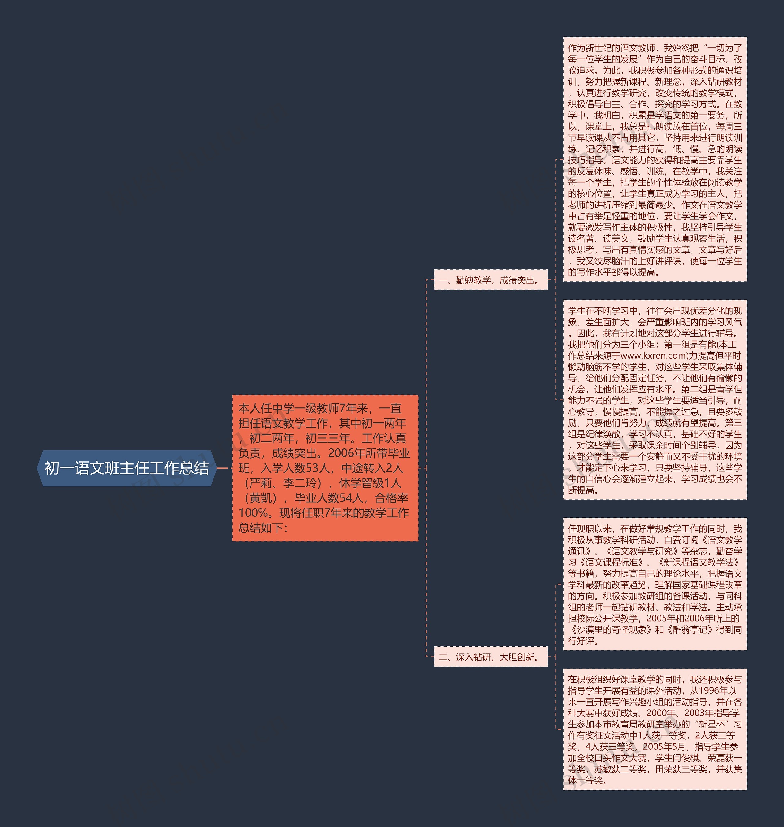 初一语文班主任工作总结思维导图