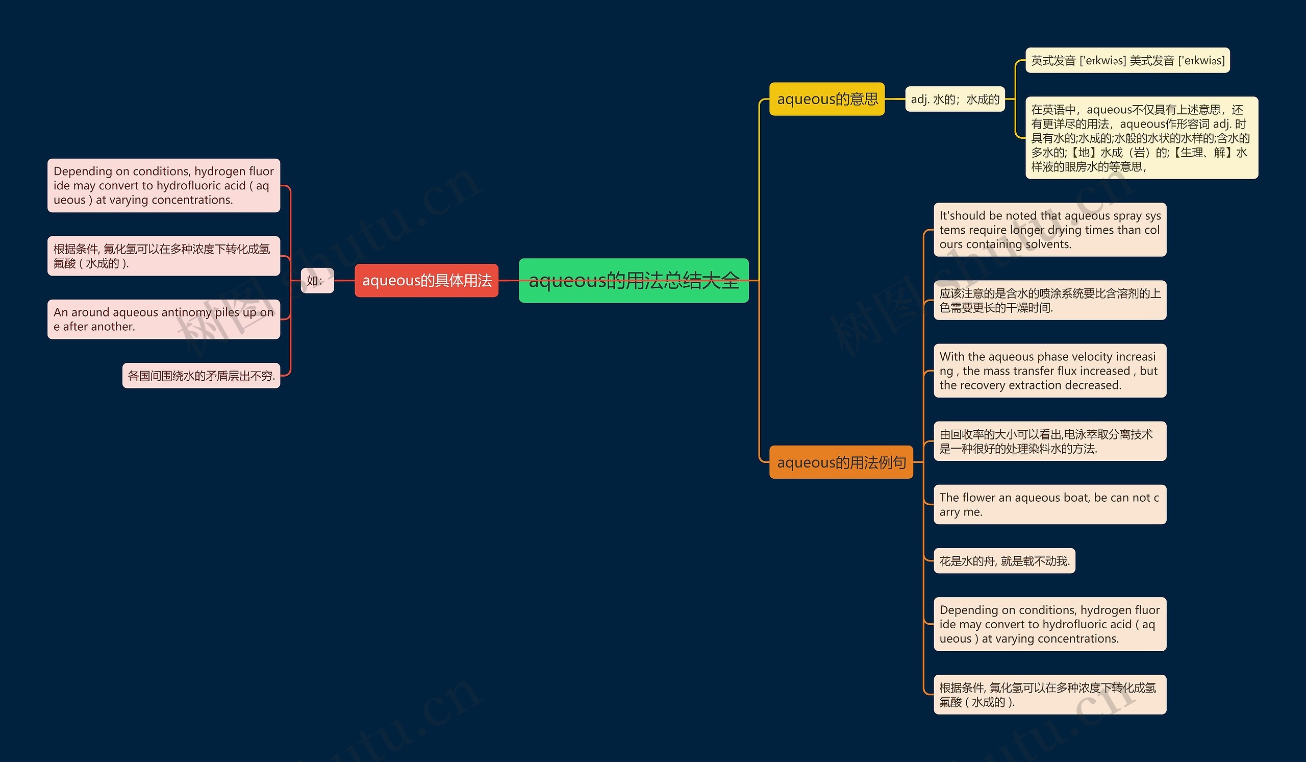 aqueous的用法总结大全思维导图
