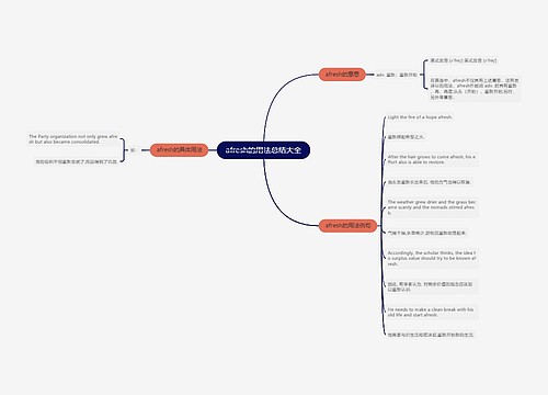 afresh的用法总结大全