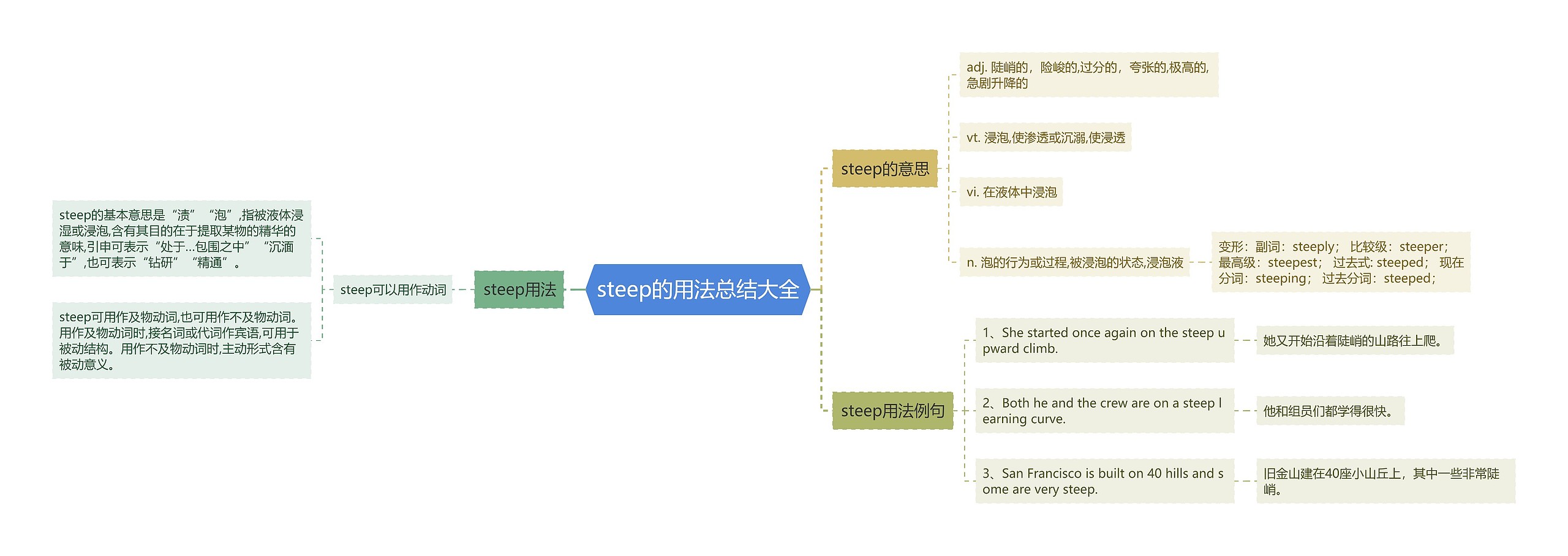 steep的用法总结大全