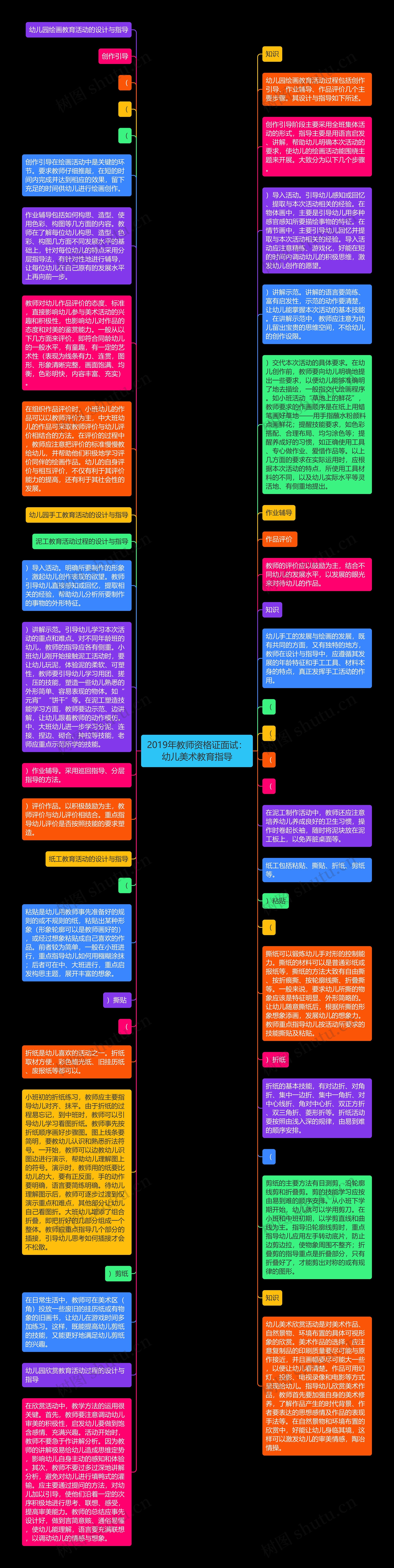 2019年教师资格证面试：幼儿美术教育指导思维导图