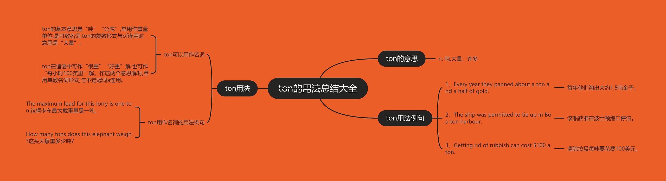 ton的用法总结大全