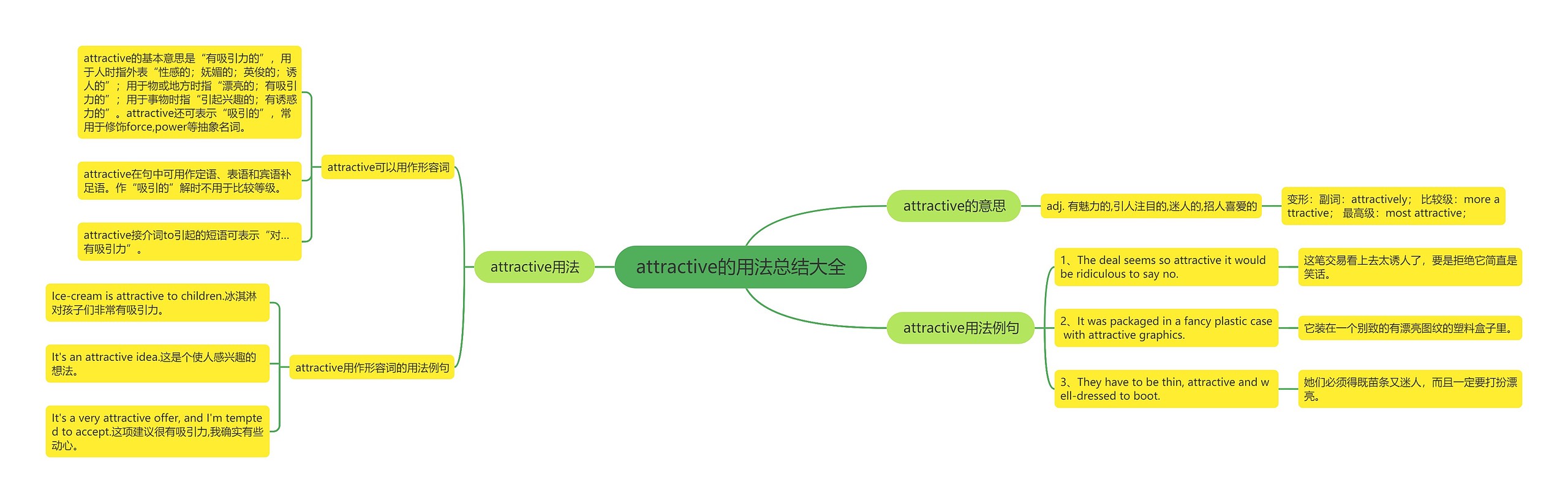attractive的用法总结大全思维导图