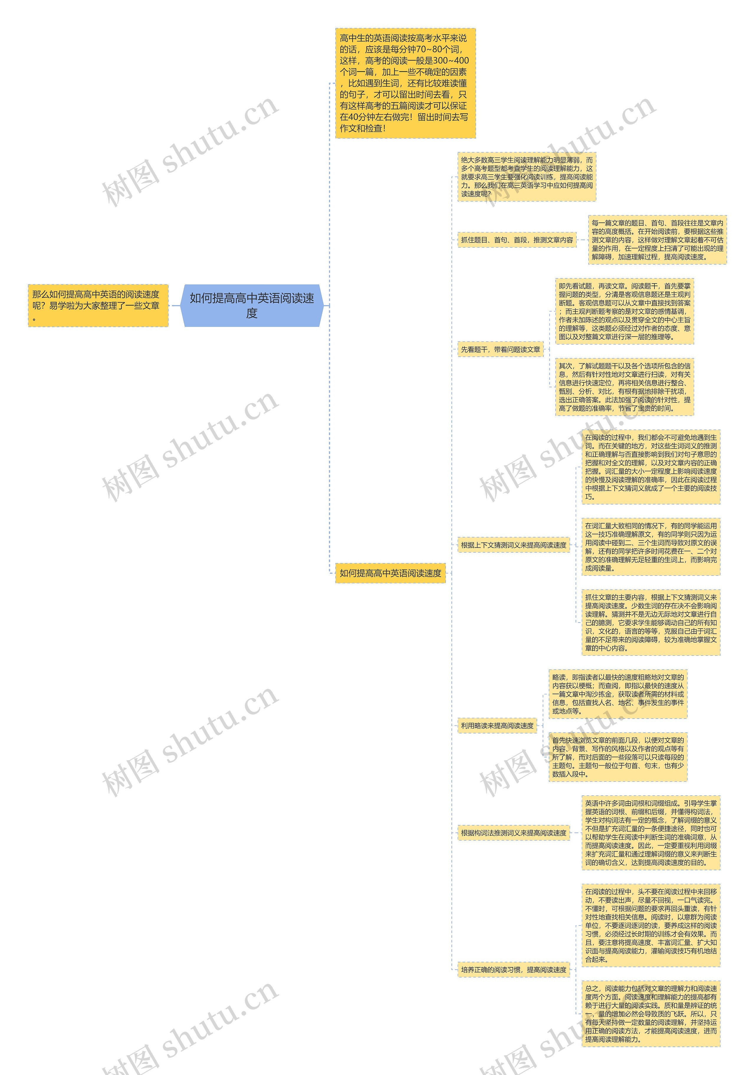 如何提高高中英语阅读速度思维导图