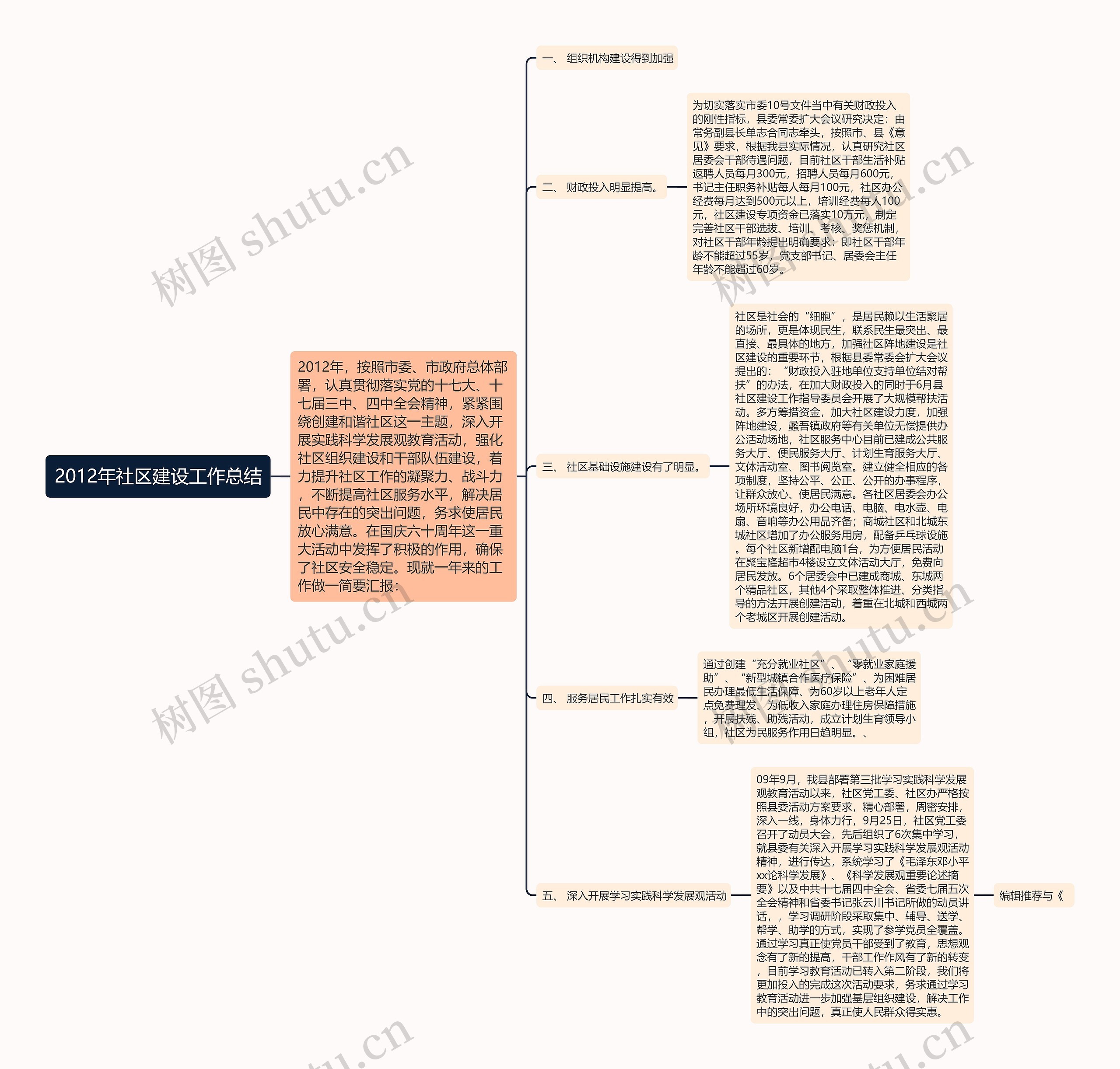 2012年社区建设工作总结思维导图