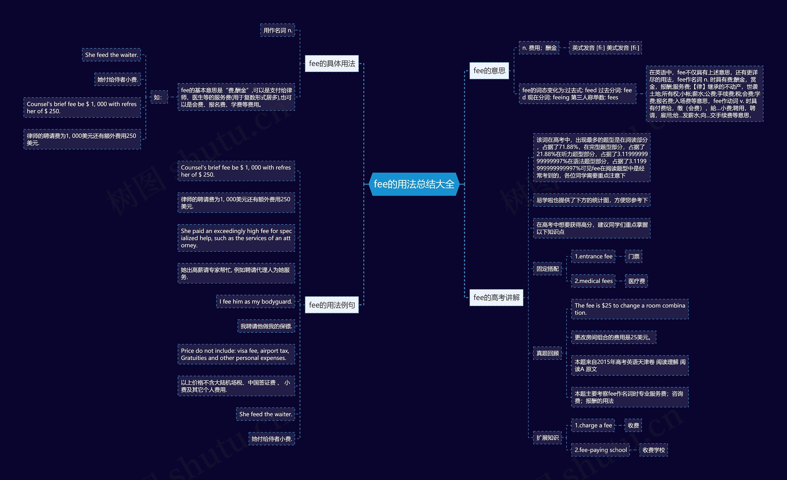 fee的用法总结大全思维导图