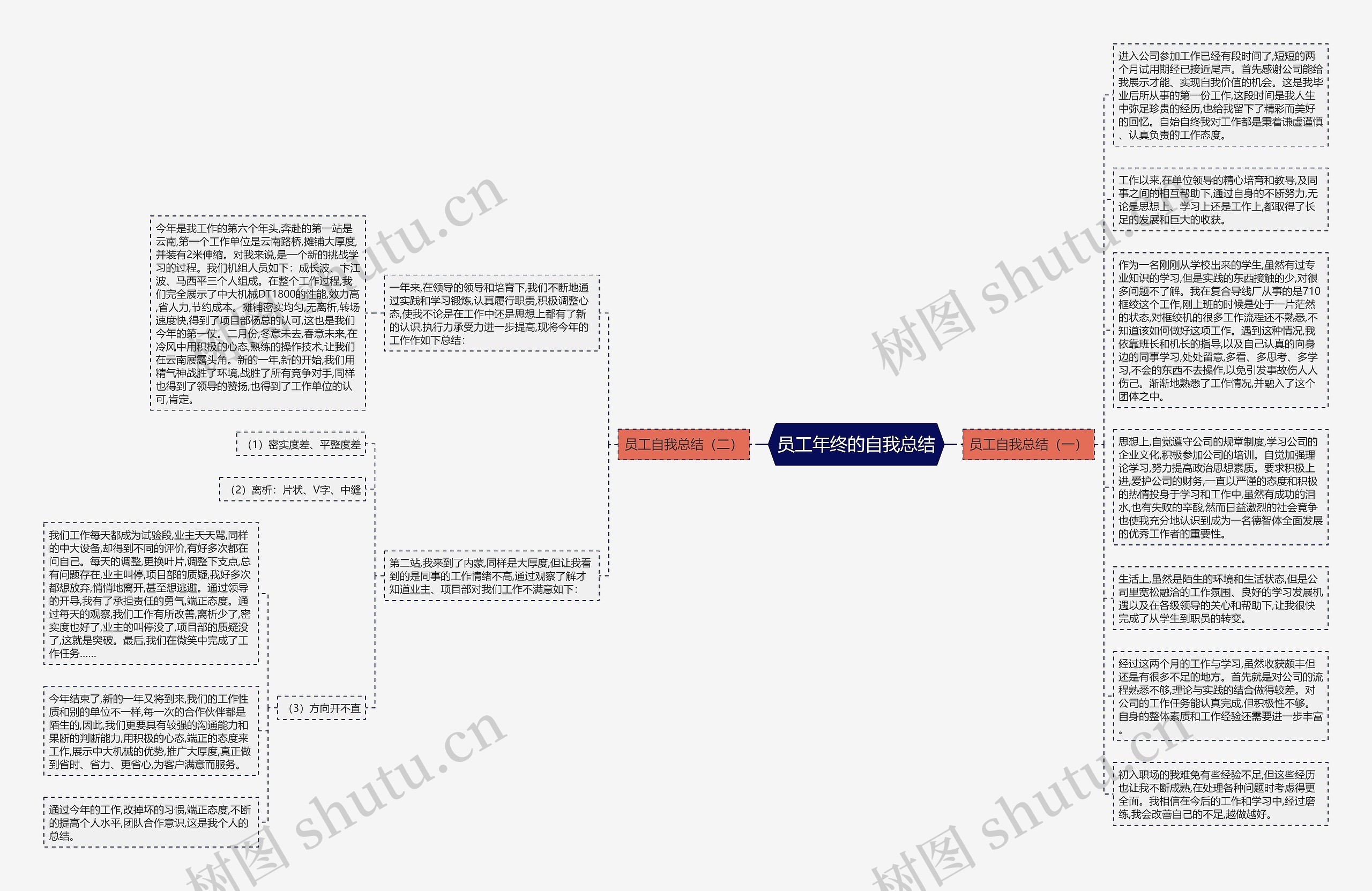 员工年终的自我总结思维导图