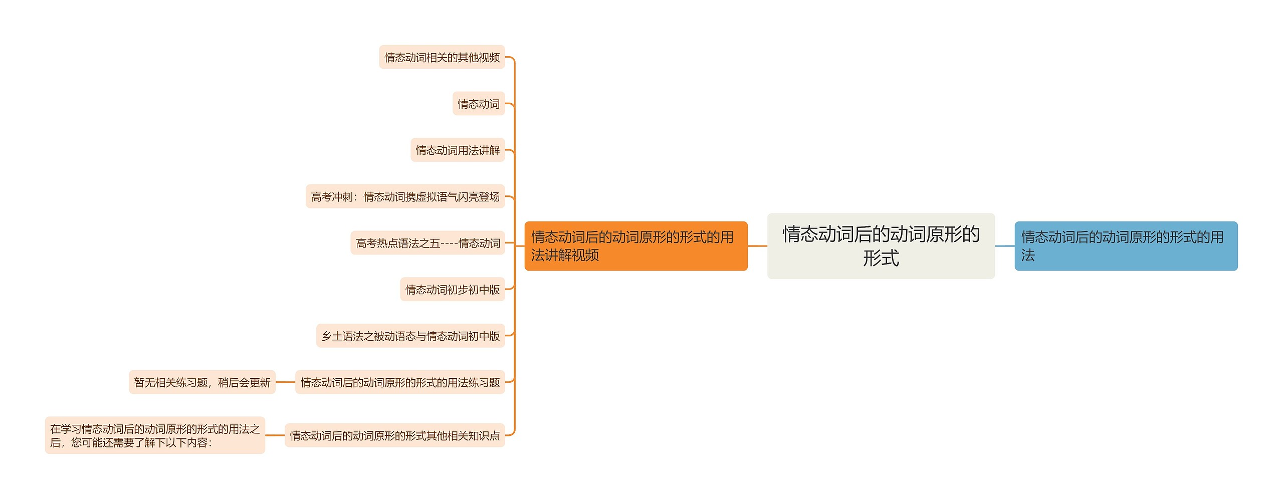 情态动词后的动词原形的形式思维导图