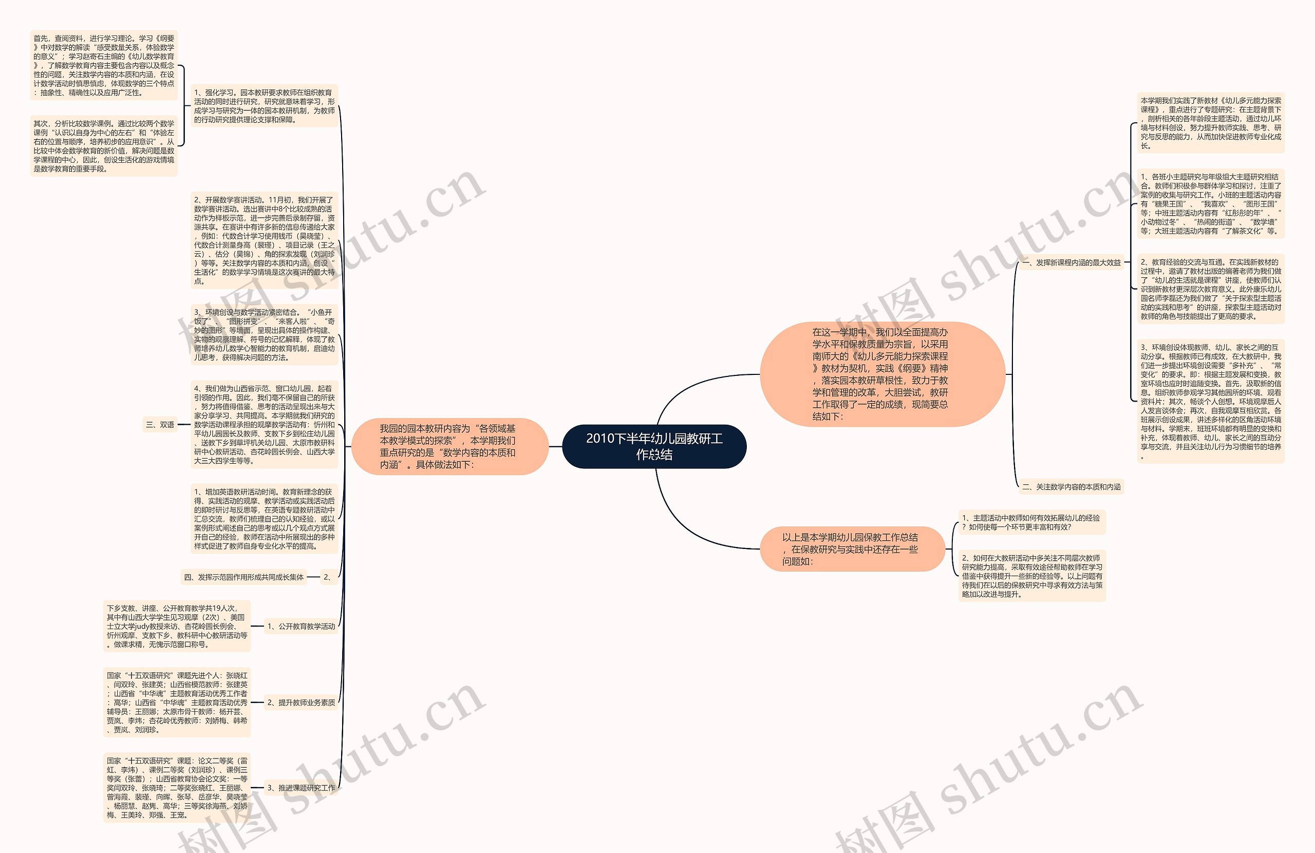 2010下半年幼儿园教研工作总结思维导图