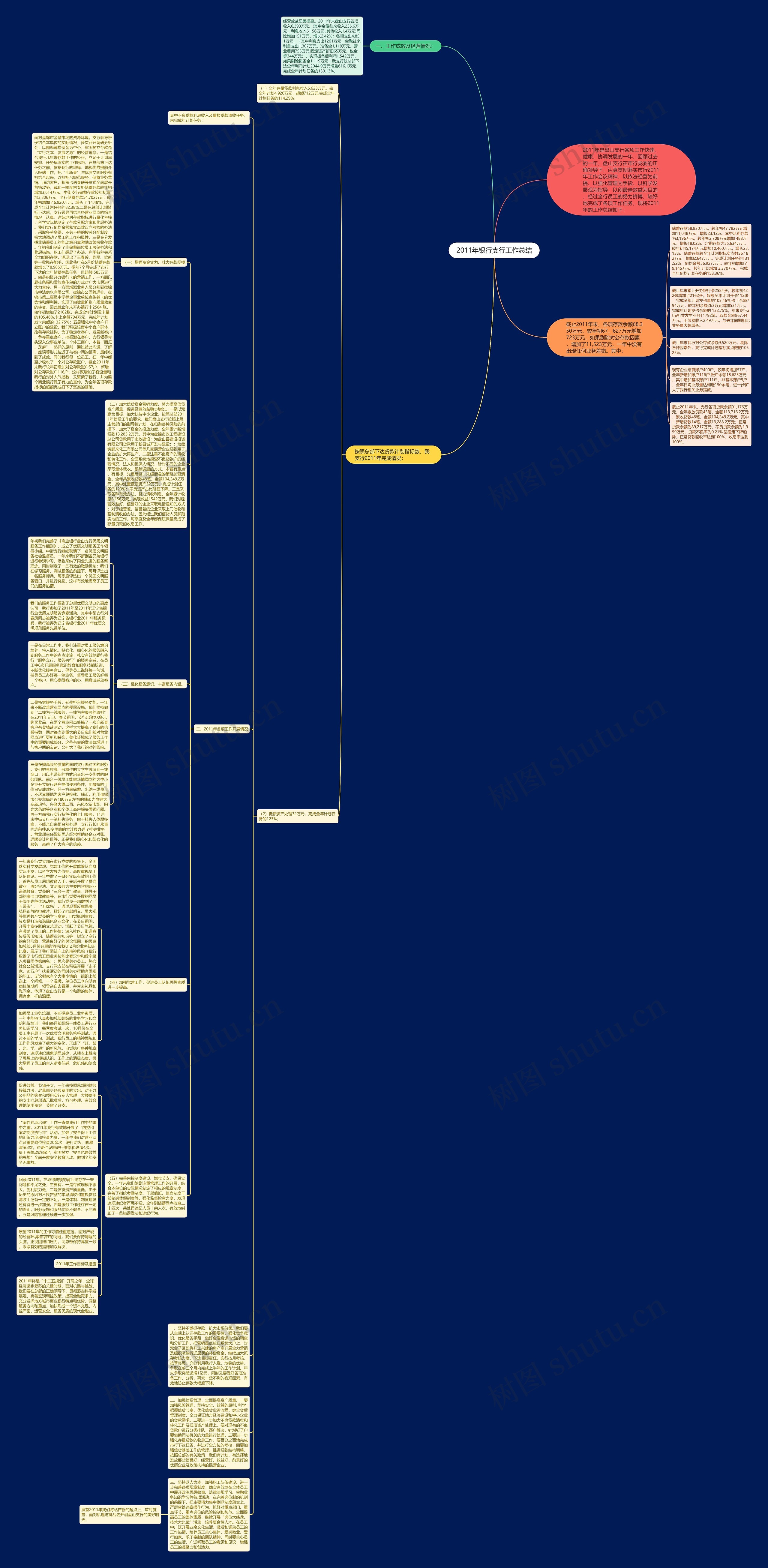 2011年银行支行工作总结思维导图