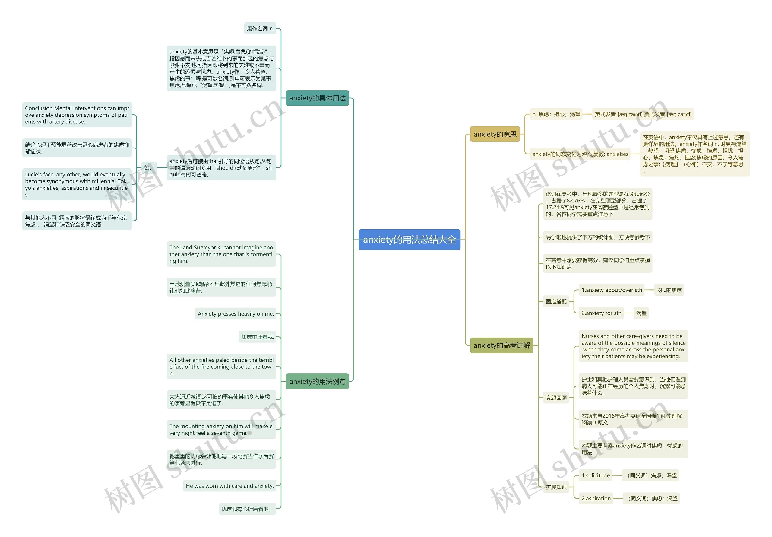 anxiety的用法总结大全思维导图