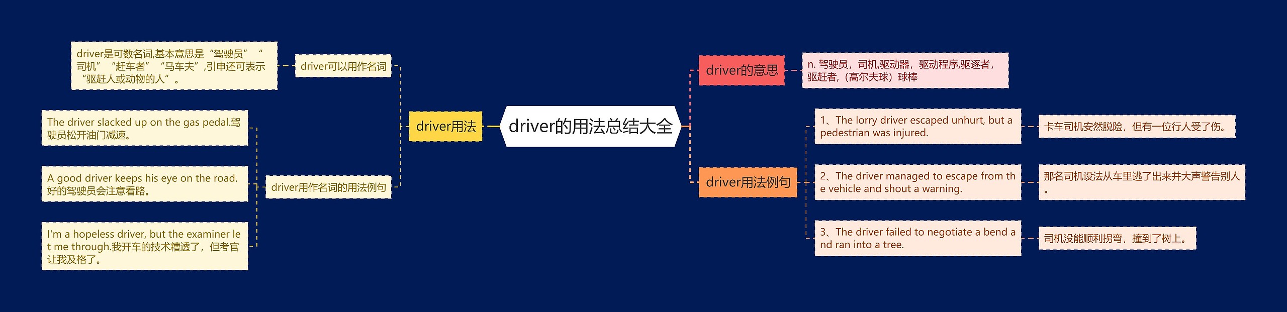 driver的用法总结大全思维导图