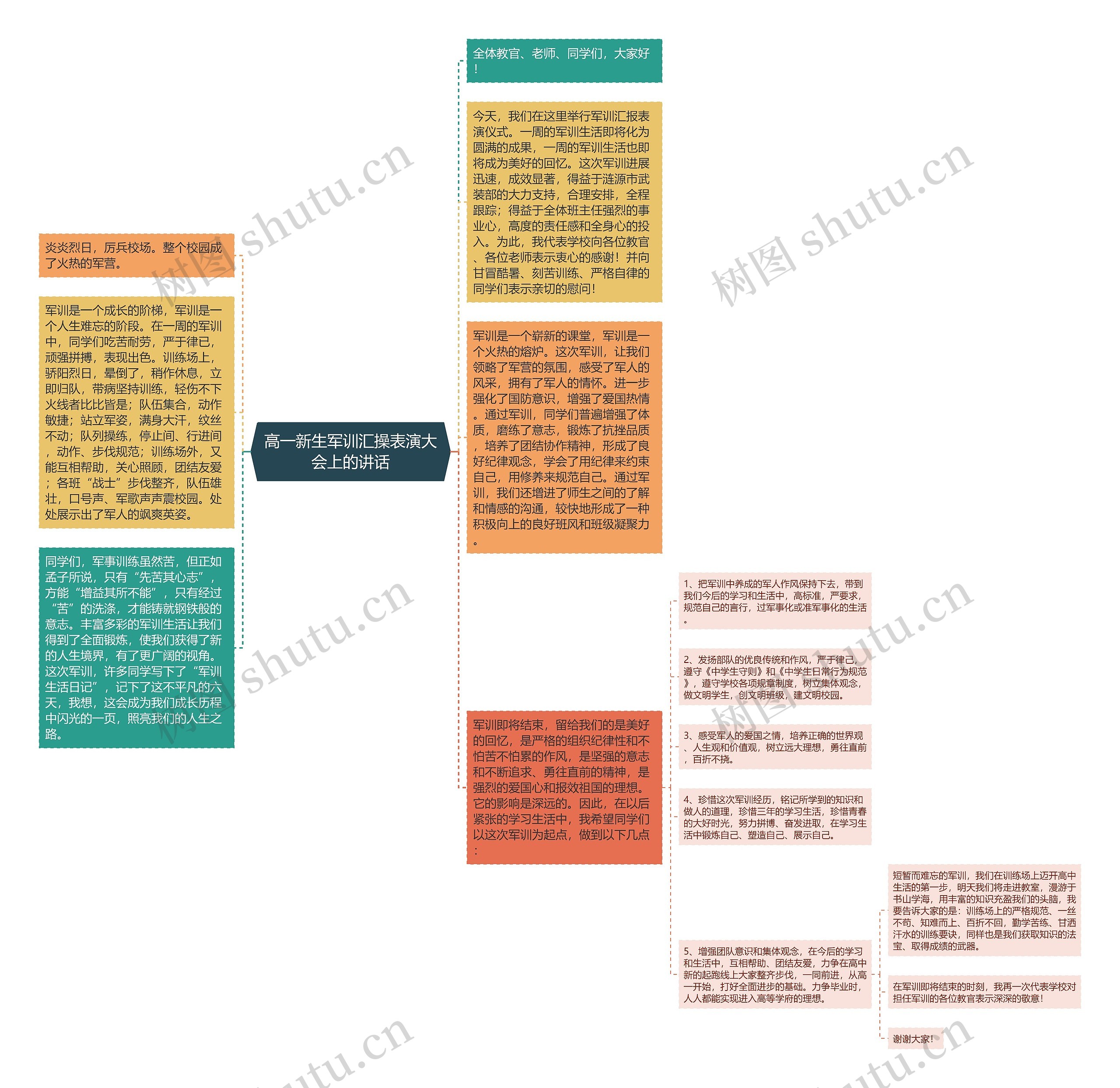 高一新生军训汇操表演大会上的讲话思维导图