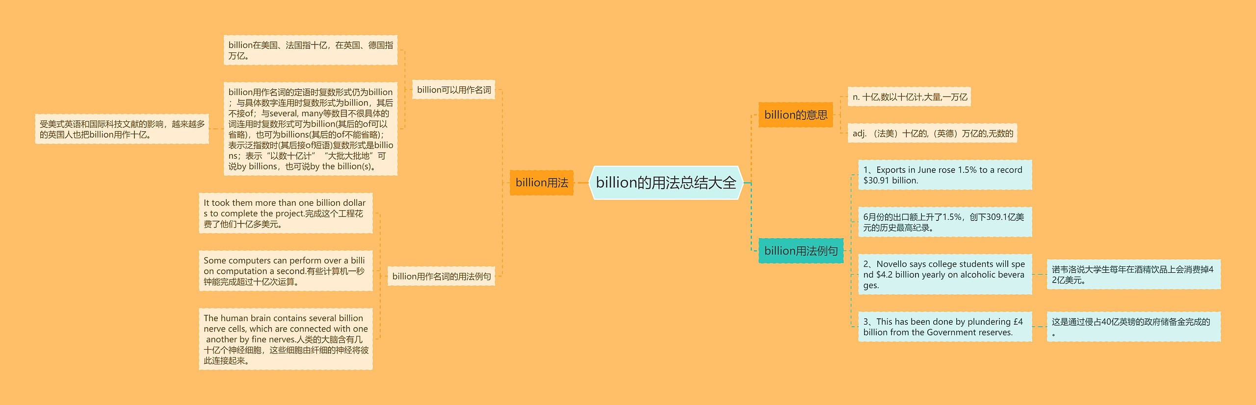 billion的用法总结大全思维导图