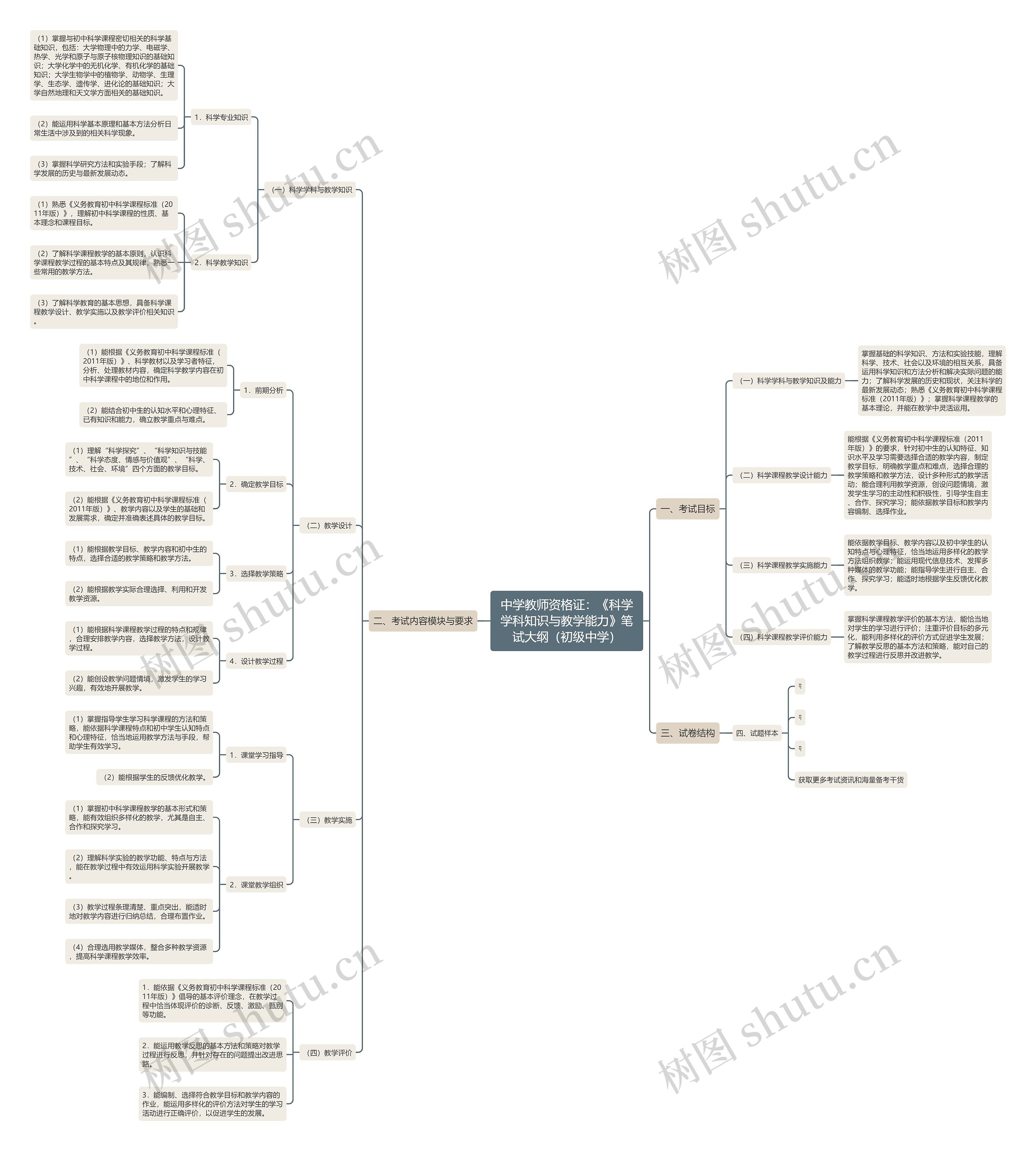 中学教师资格证：《科学学科知识与教学能力》笔试大纲（初级中学）思维导图
