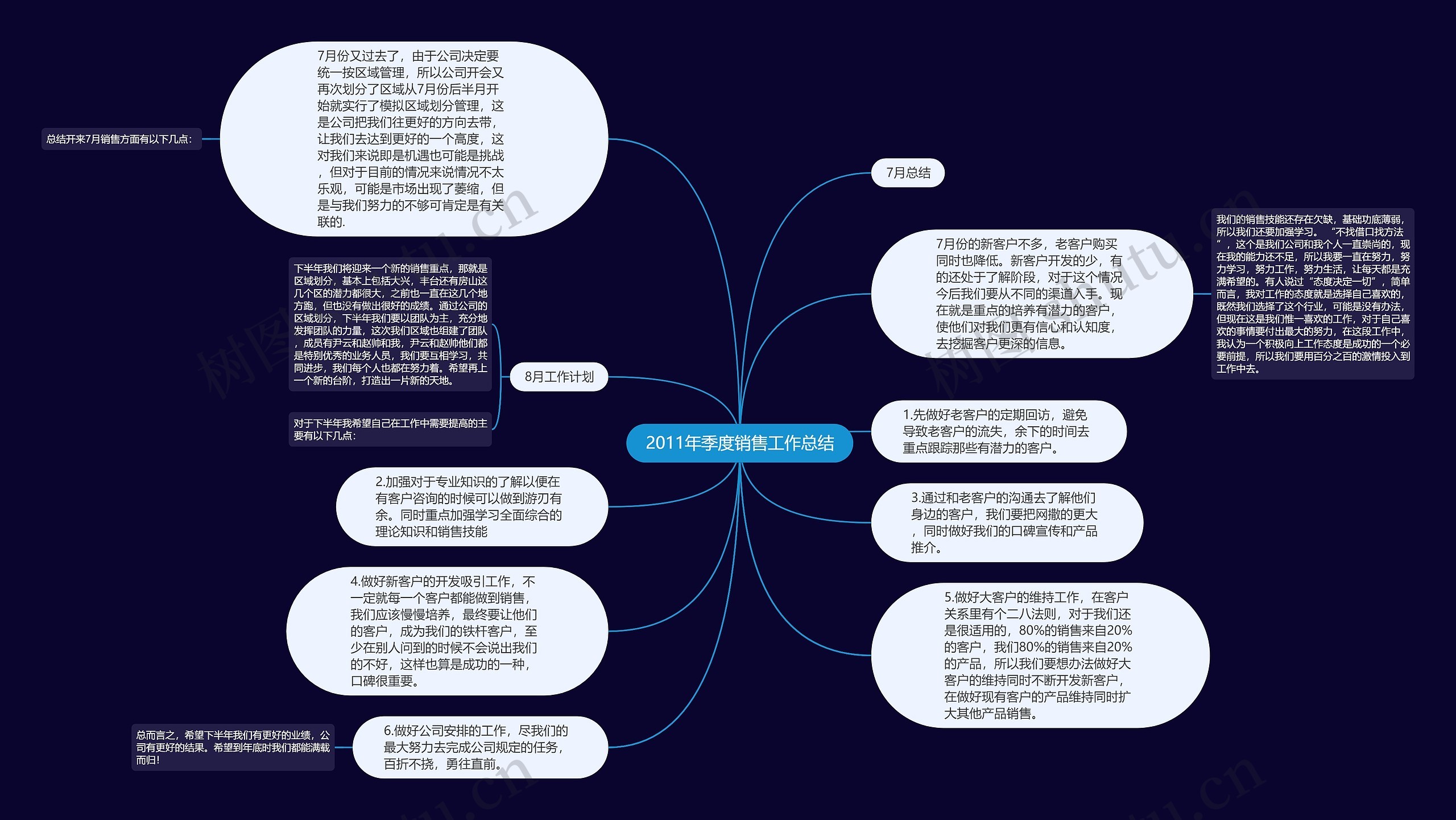 2011年季度销售工作总结思维导图