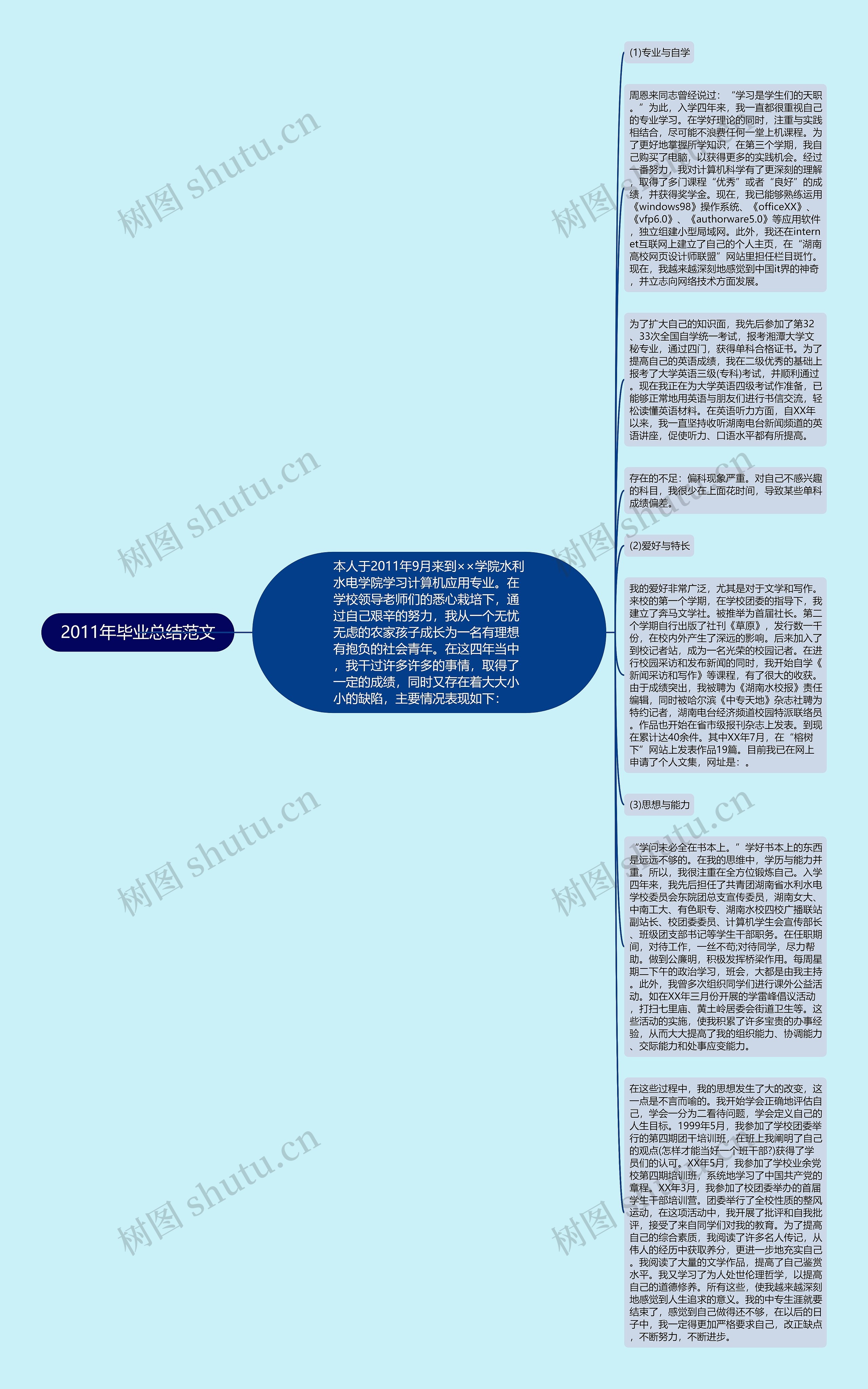 2011年毕业总结范文思维导图