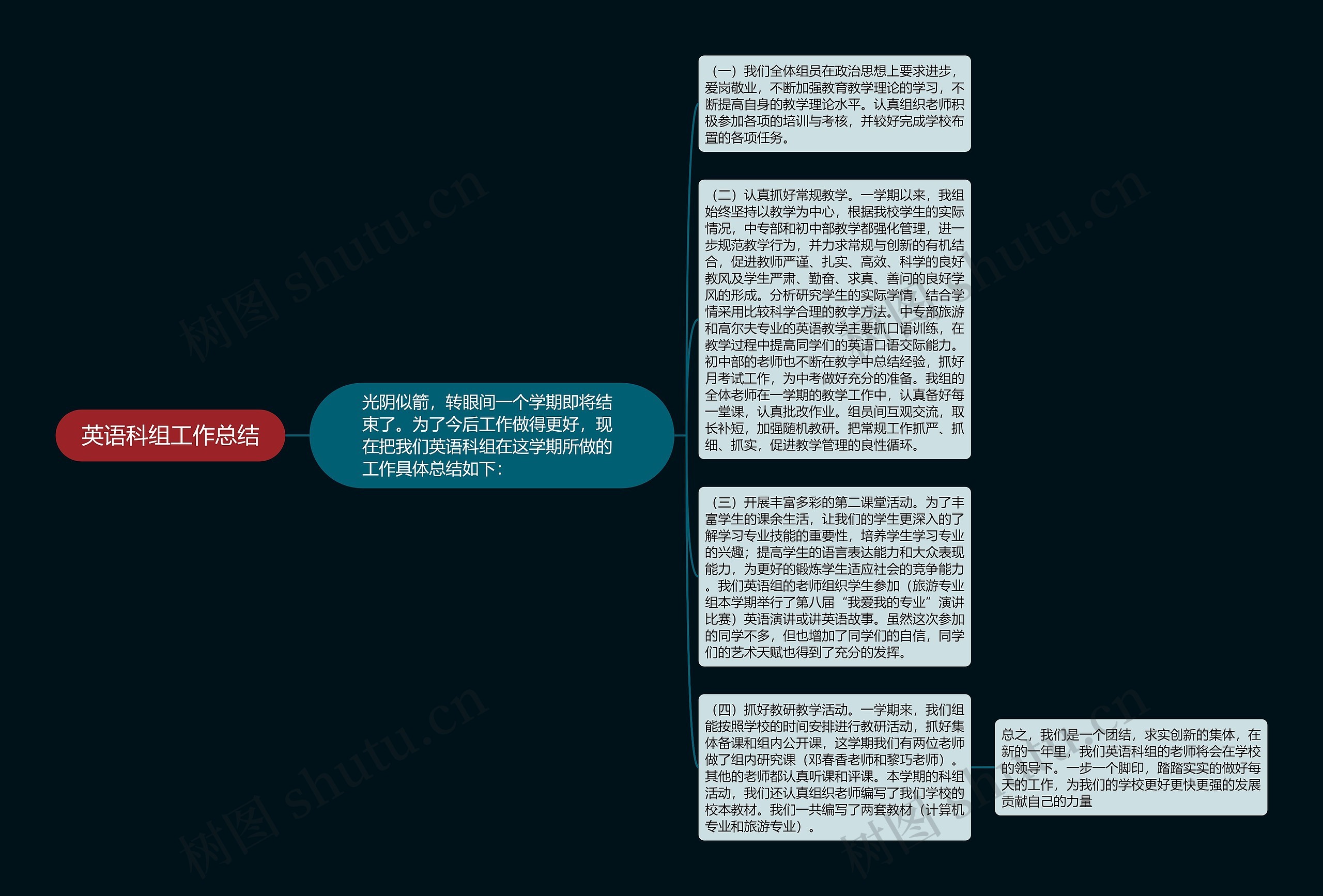 英语科组工作总结思维导图