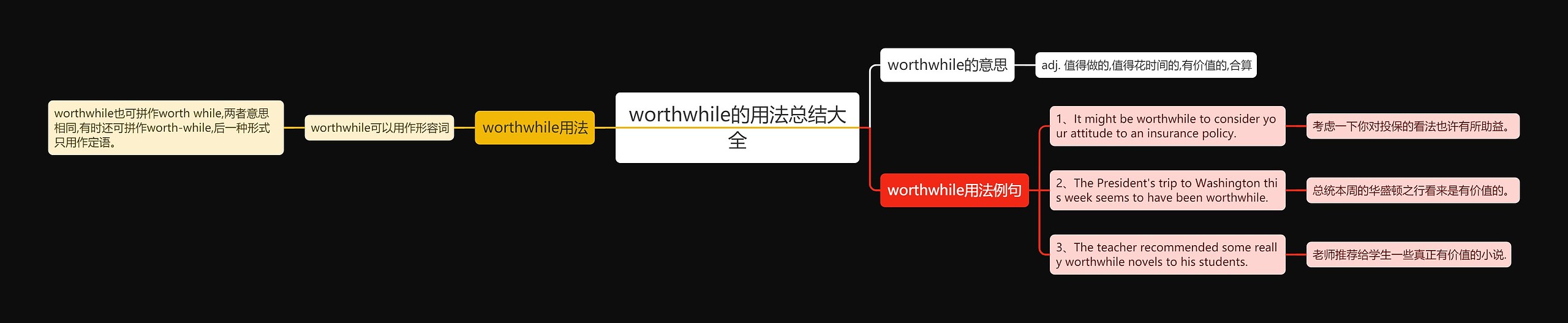 worthwhile的用法总结大全思维导图