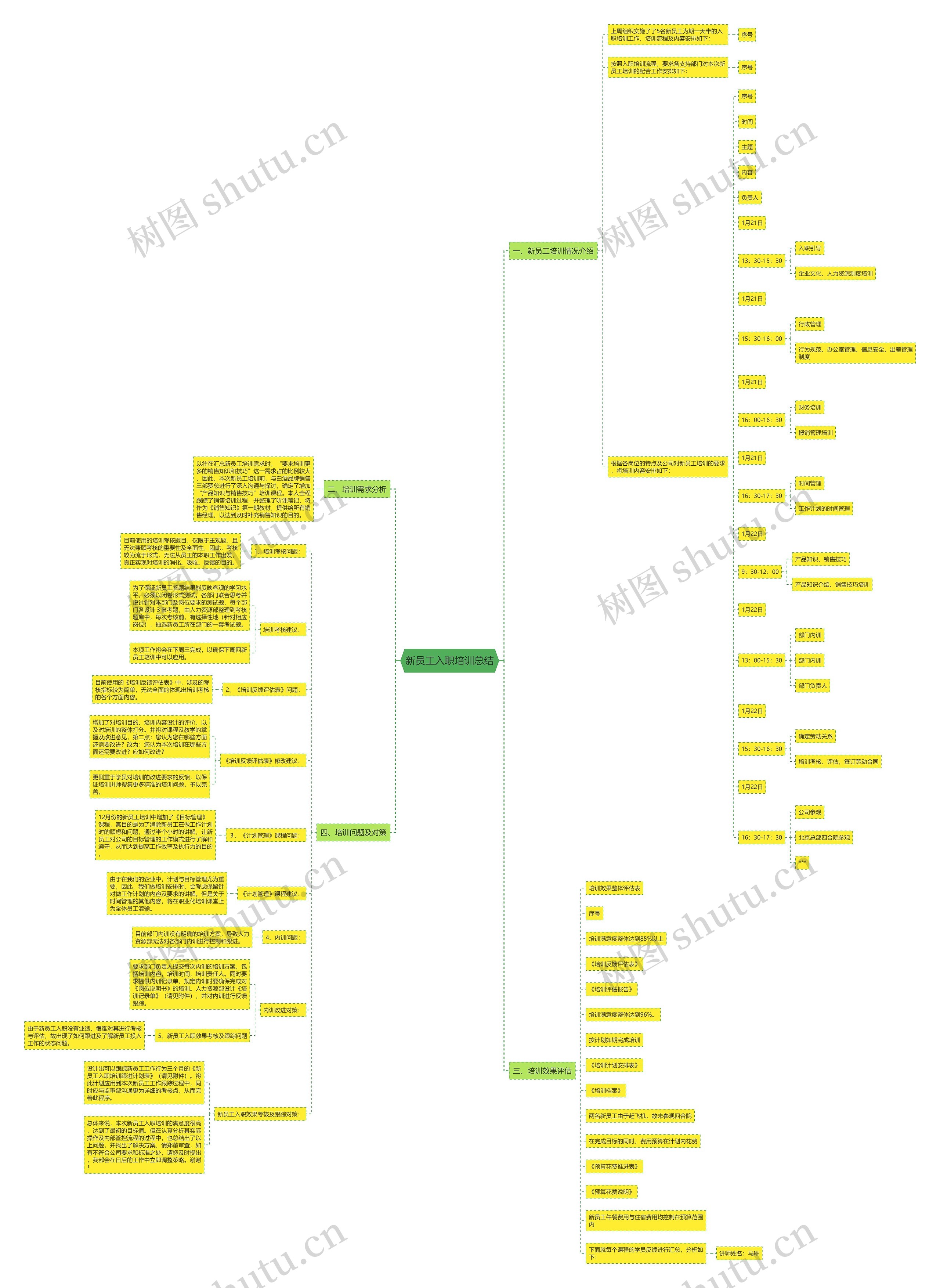 新员工入职培训总结思维导图