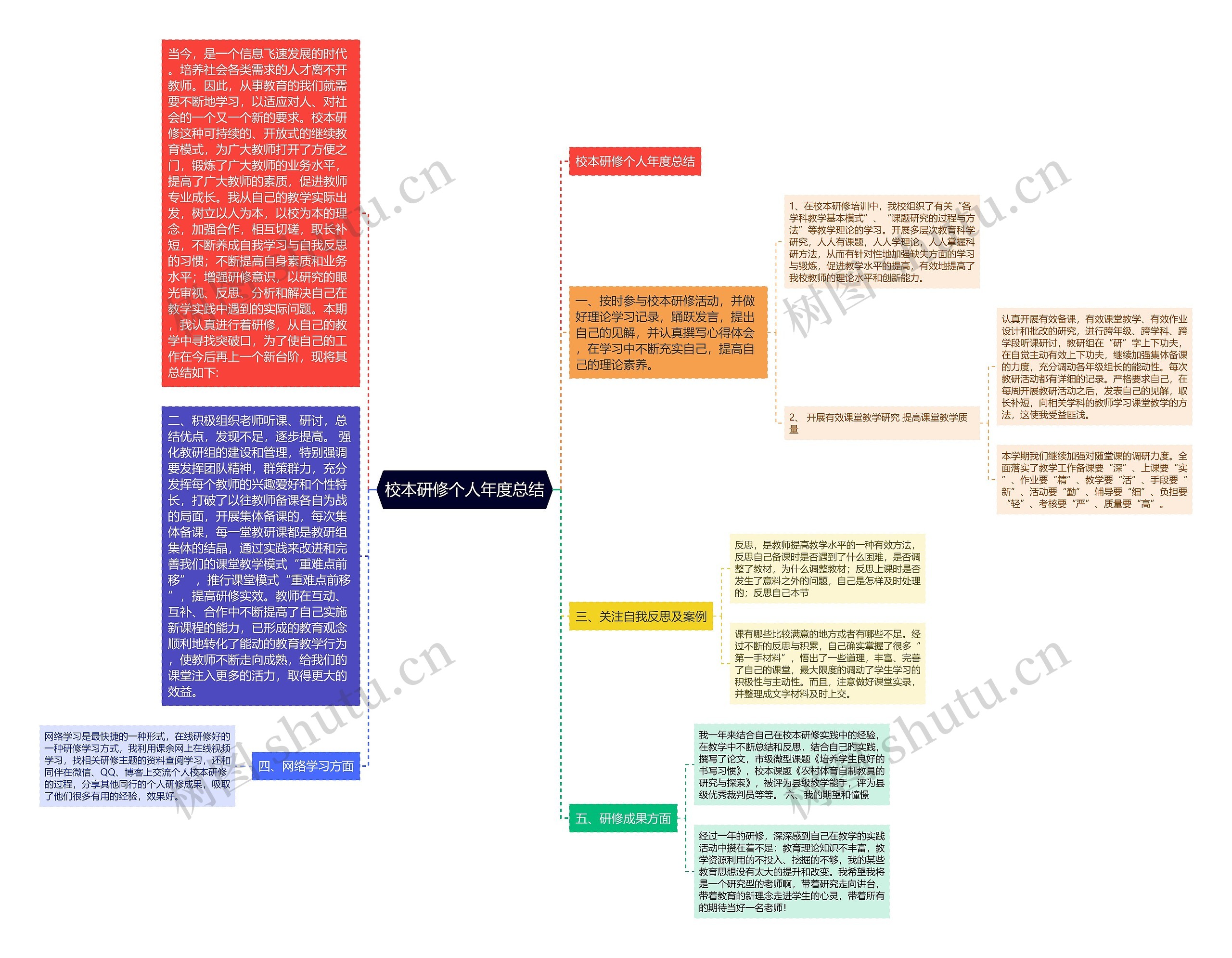 校本研修个人年度总结思维导图