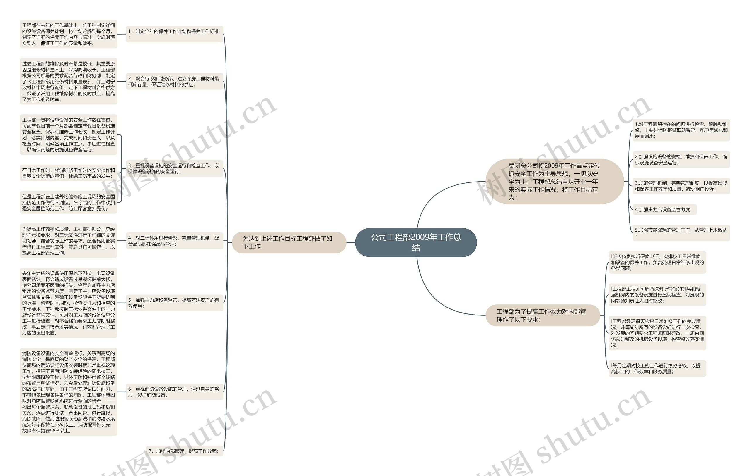 公司工程部2009年工作总结思维导图