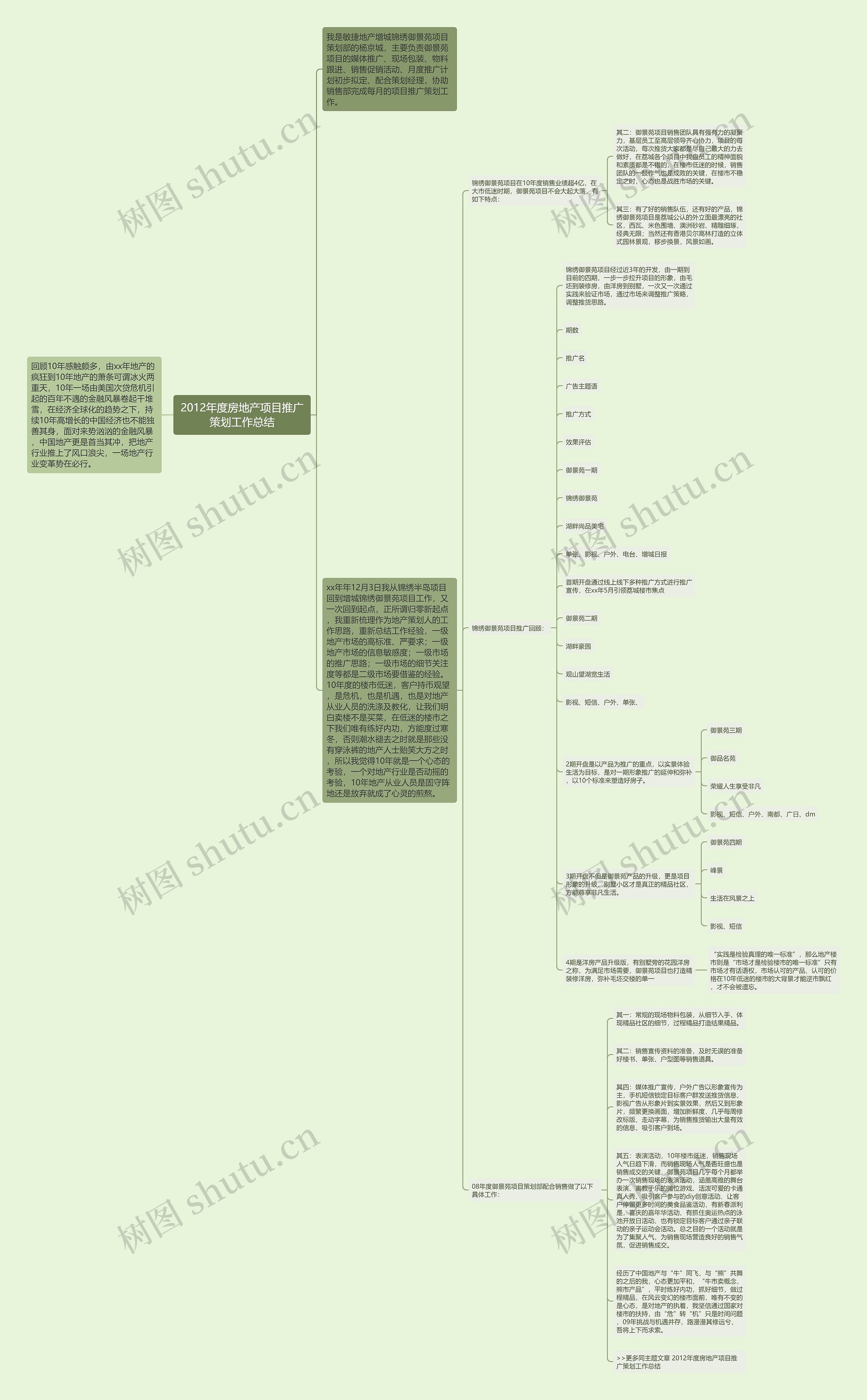 2012年度房地产项目推广策划工作总结思维导图