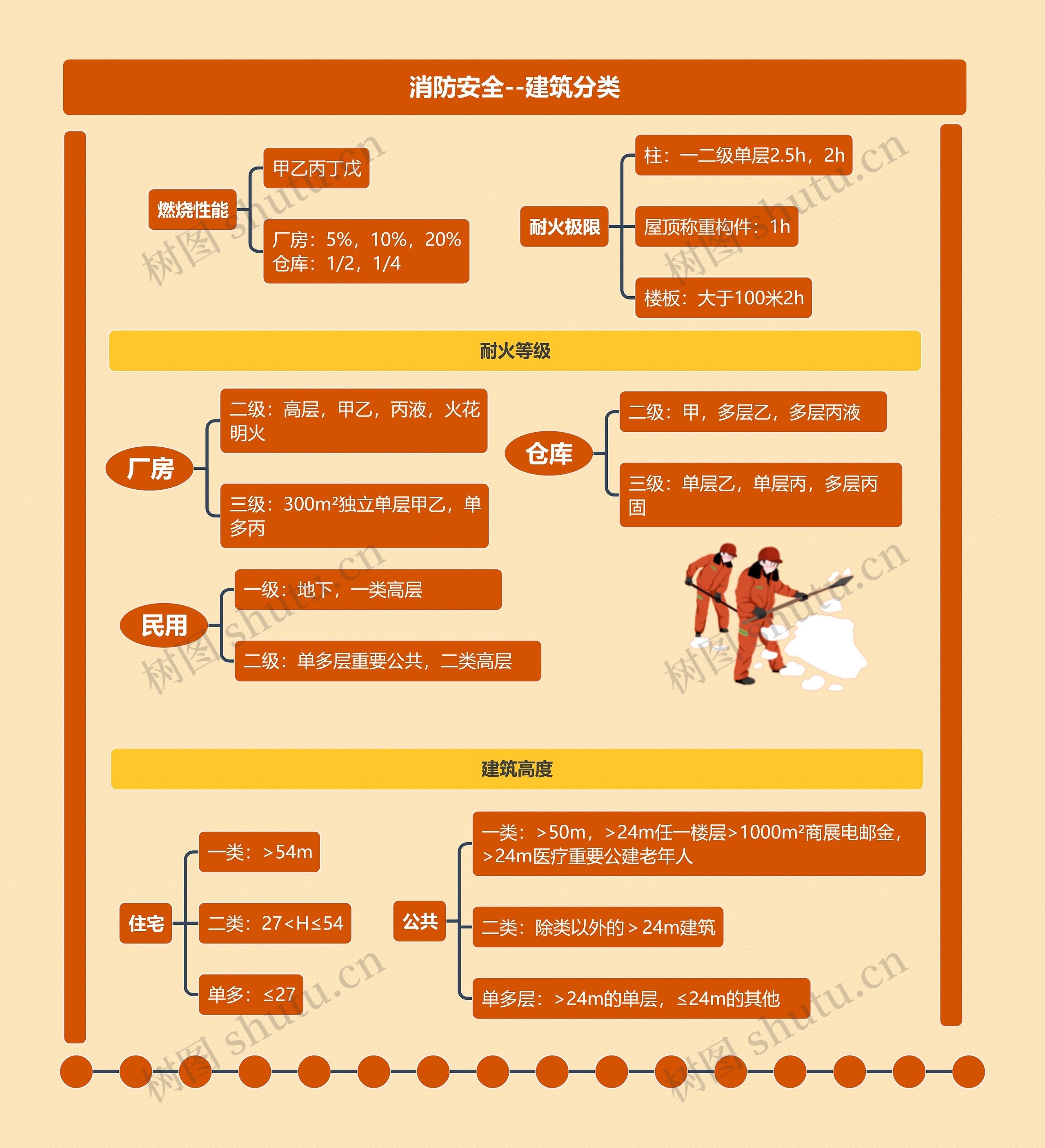 消防安全--建筑分类思维导图高清图 消防安全--建筑分类思维导图