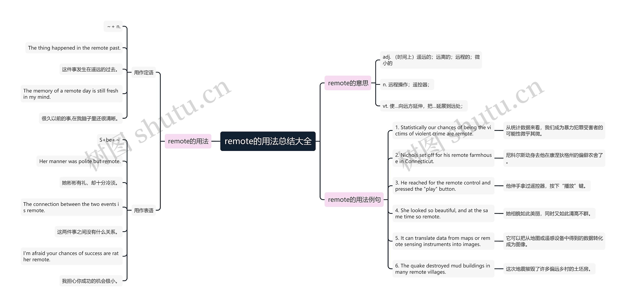 remote的用法总结大全思维导图