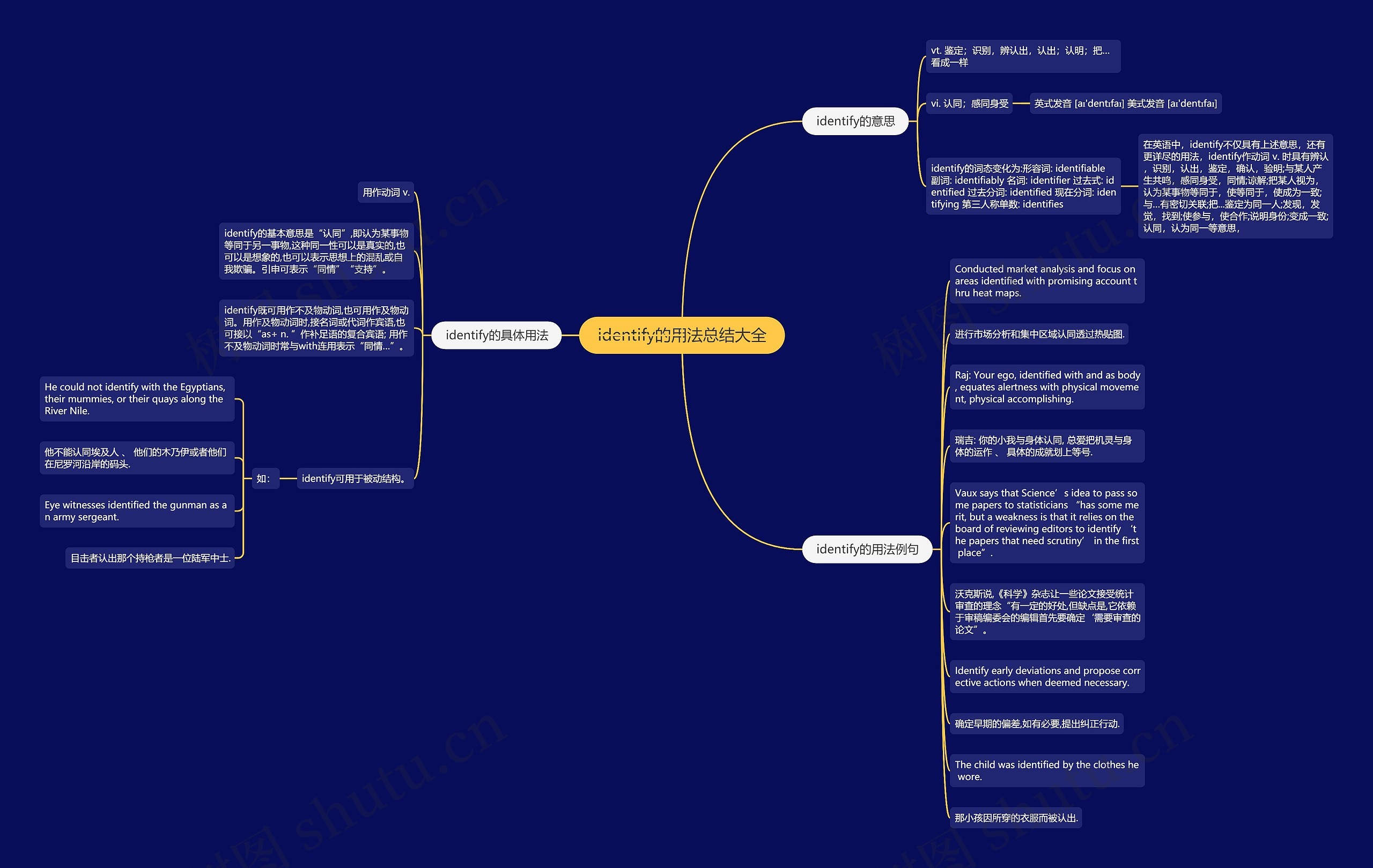 identify的用法总结大全思维导图