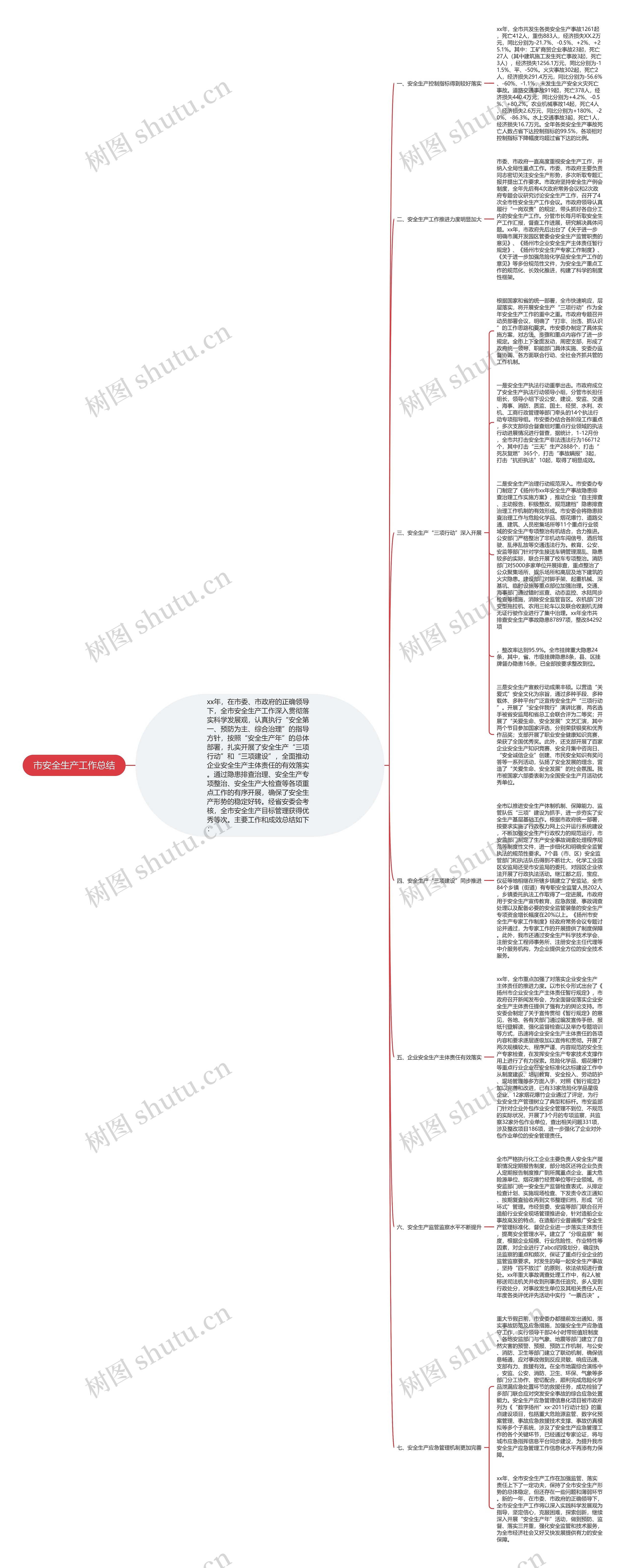 市安全生产工作总结思维导图