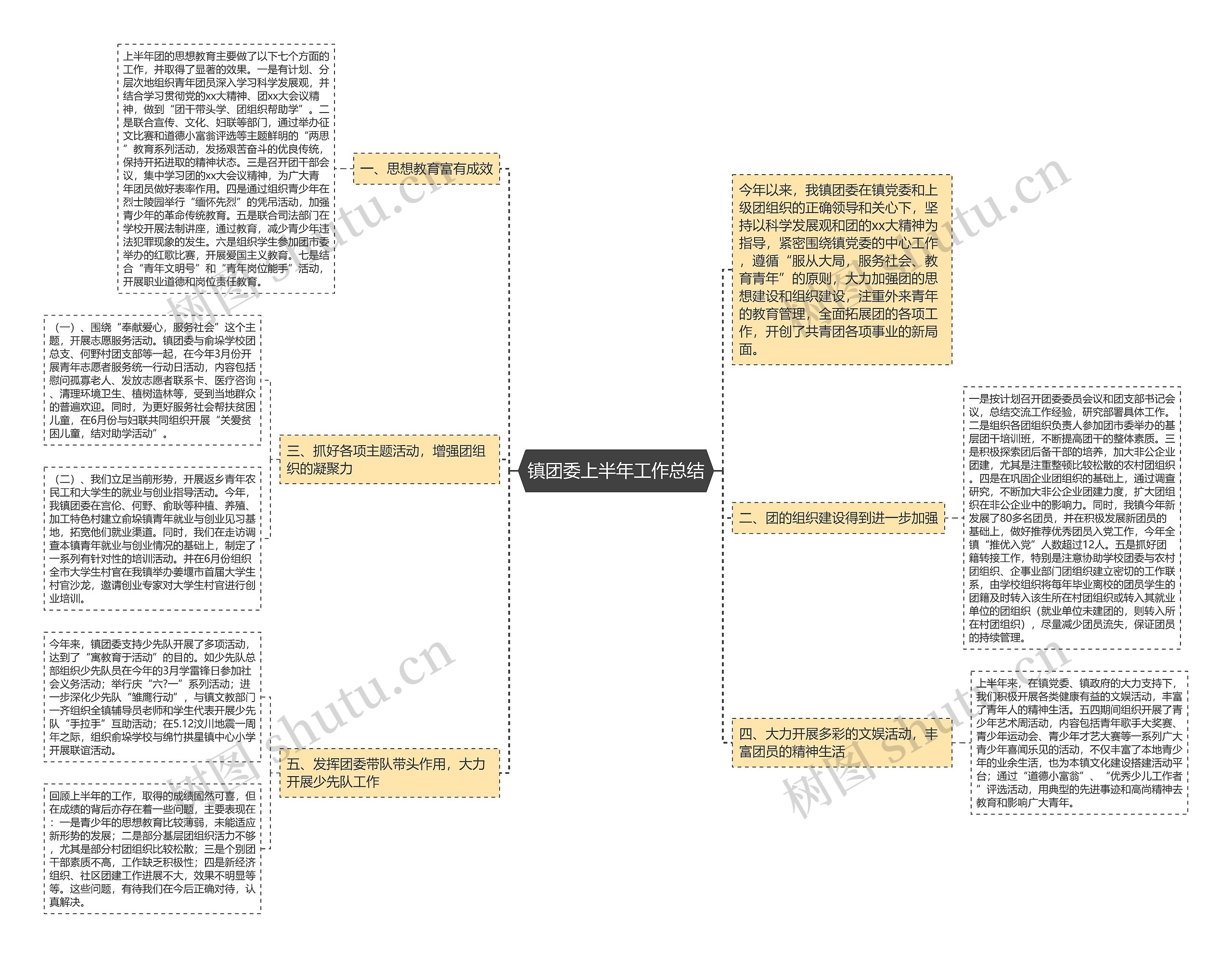 镇团委上半年工作总结思维导图