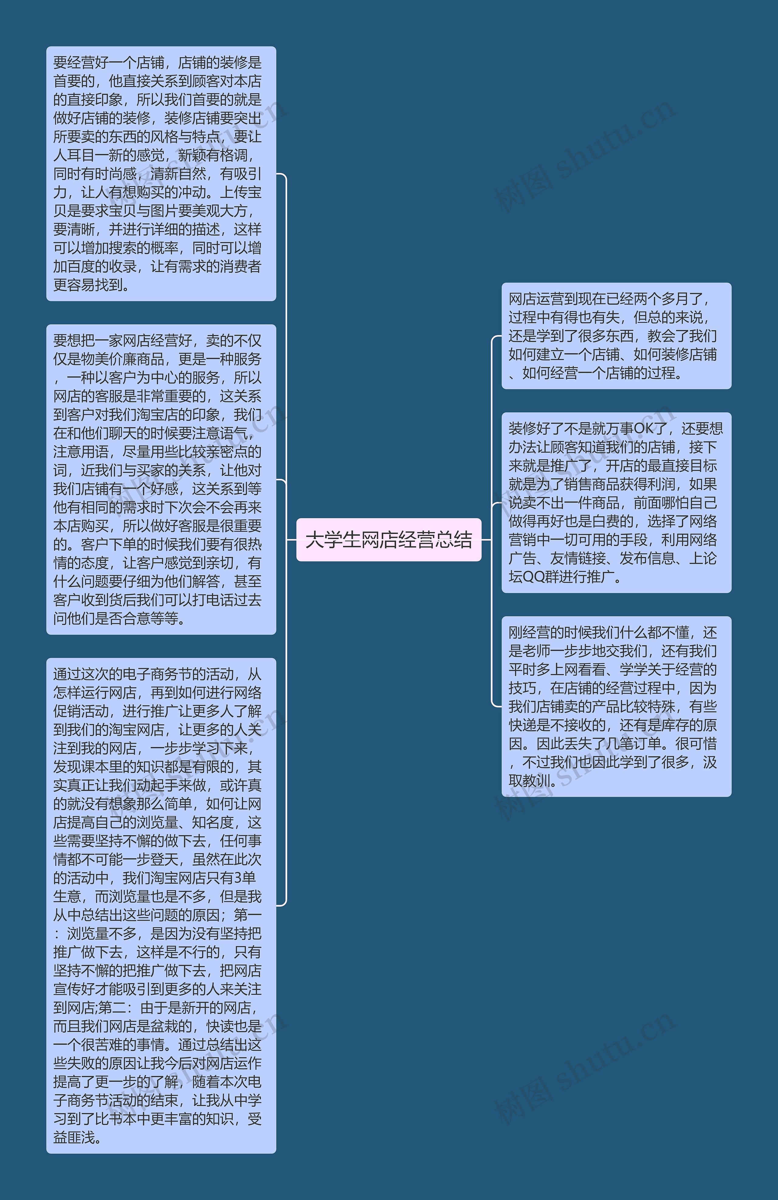 大学生网店经营总结思维导图