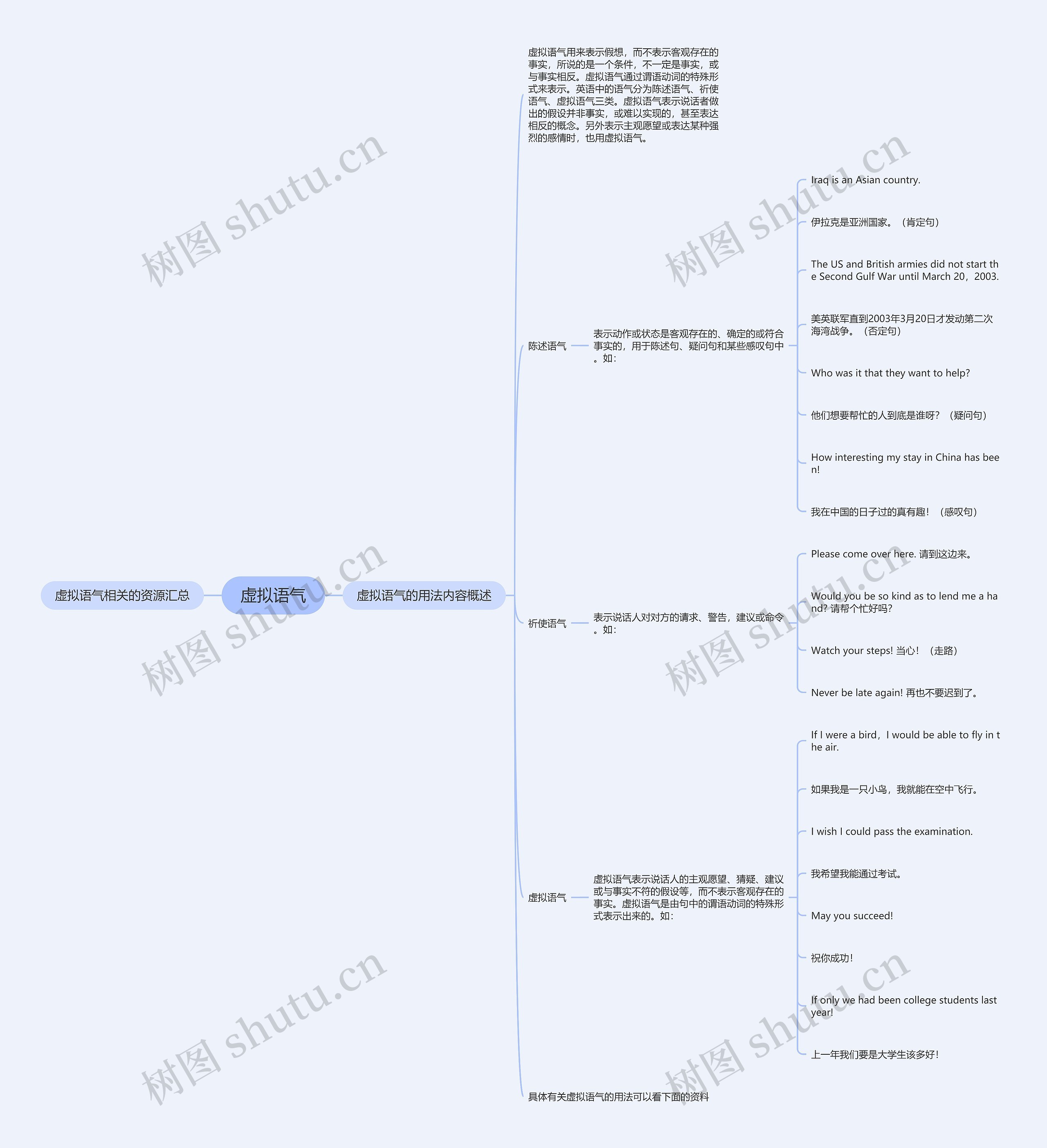 虚拟语气思维导图