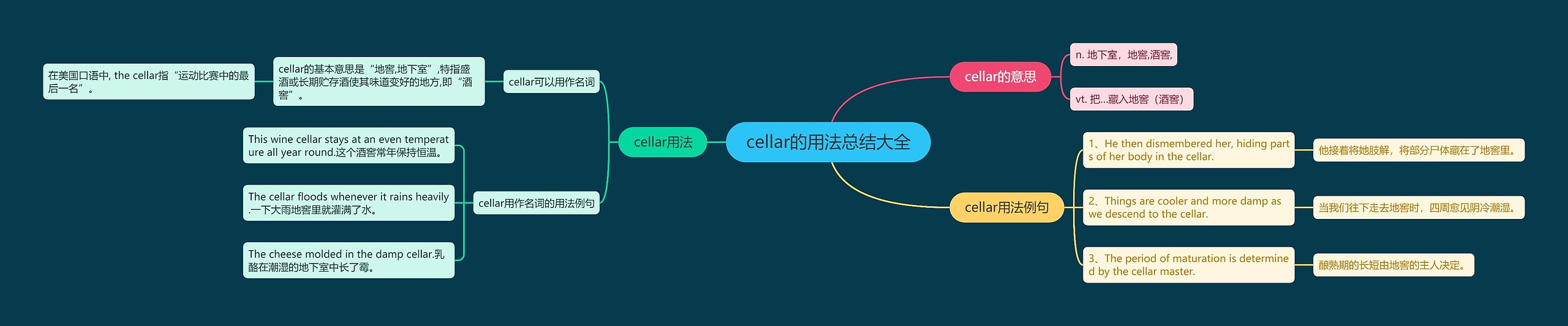 cellar的用法总结大全思维导图