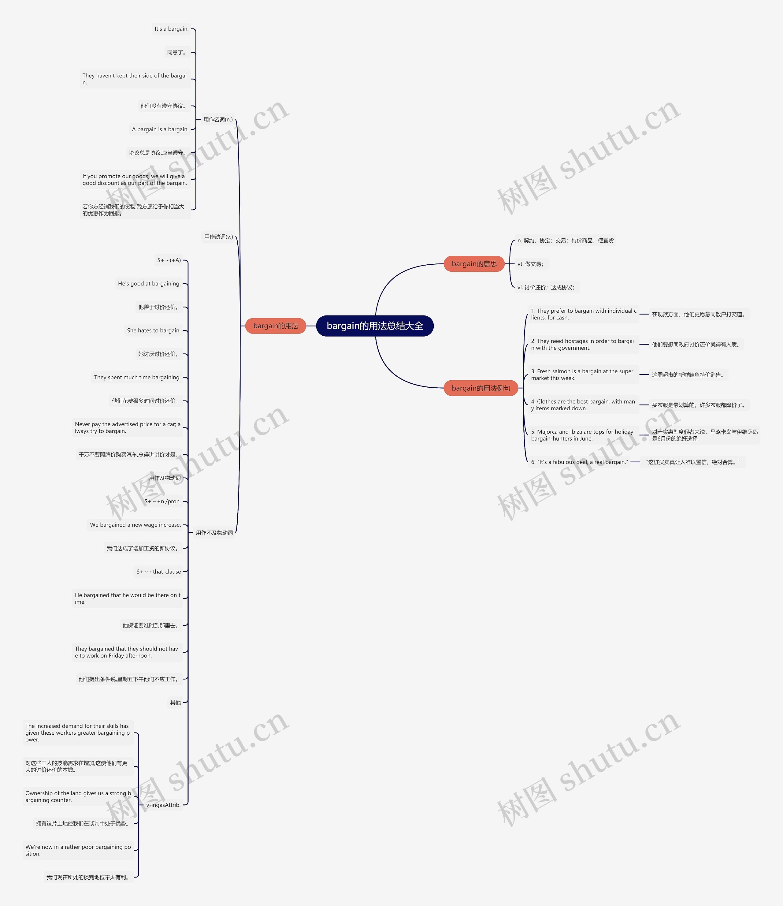 bargain的用法总结大全思维导图