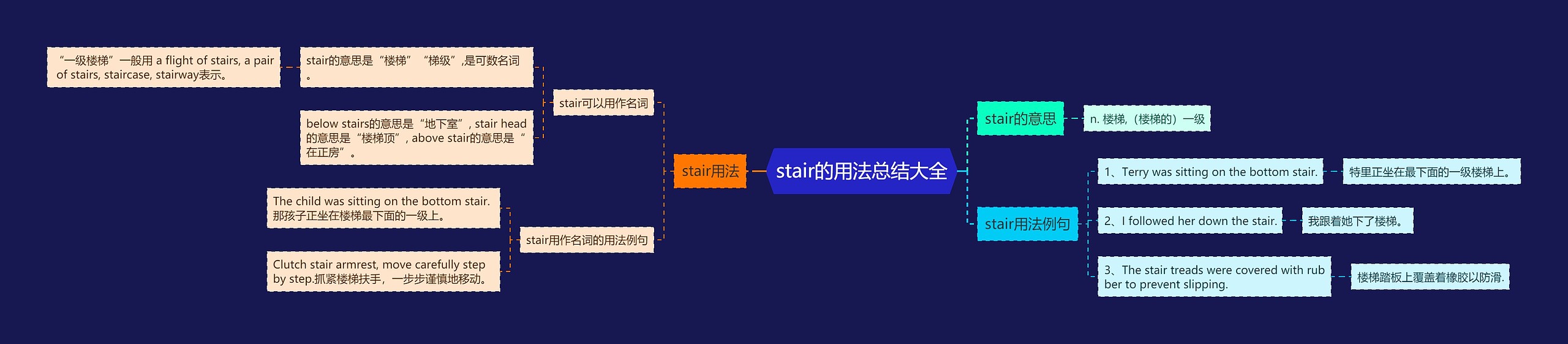 stair的用法总结大全思维导图