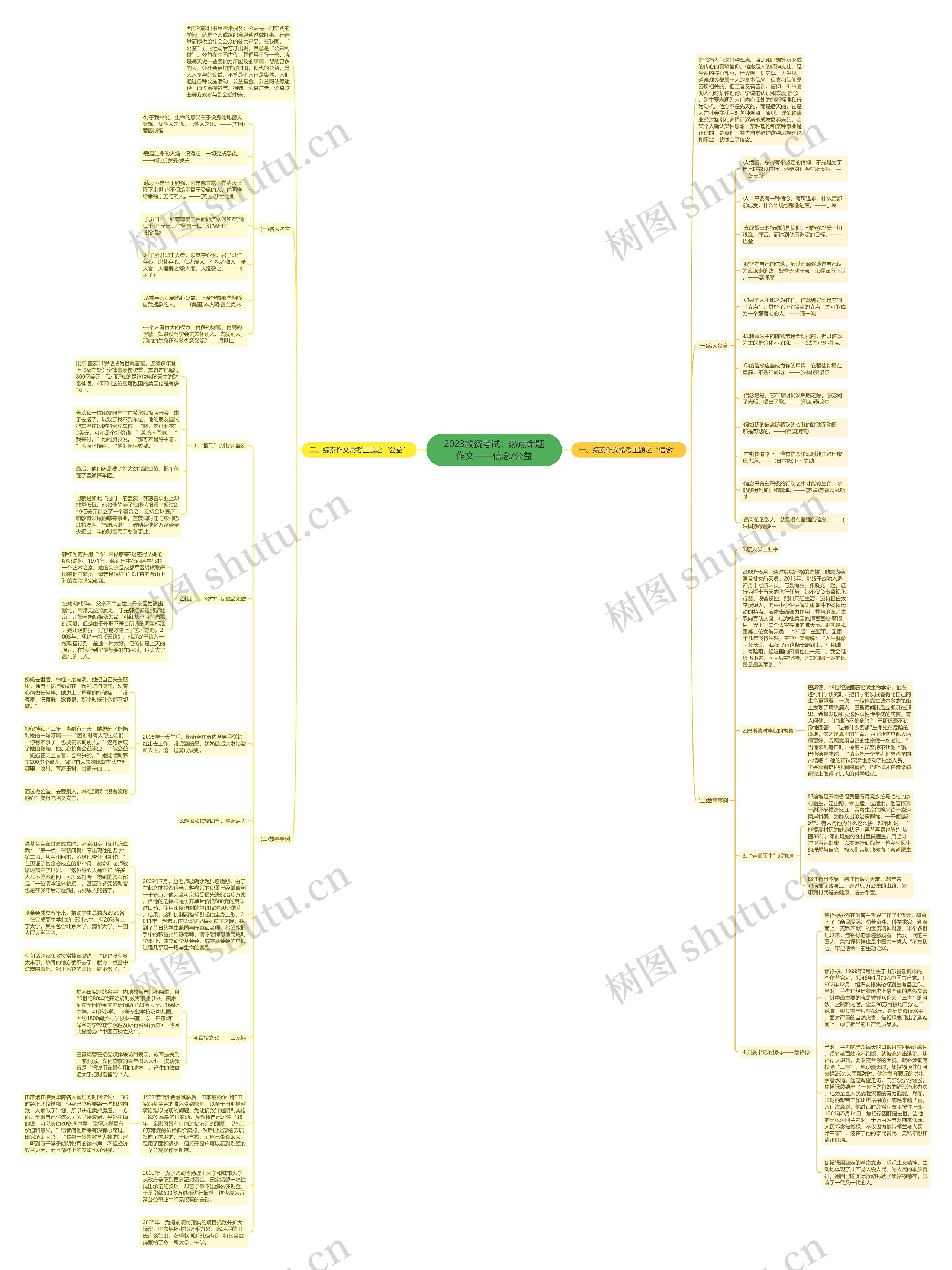 2023教资考试：热点命题作文——信念/公益思维导图