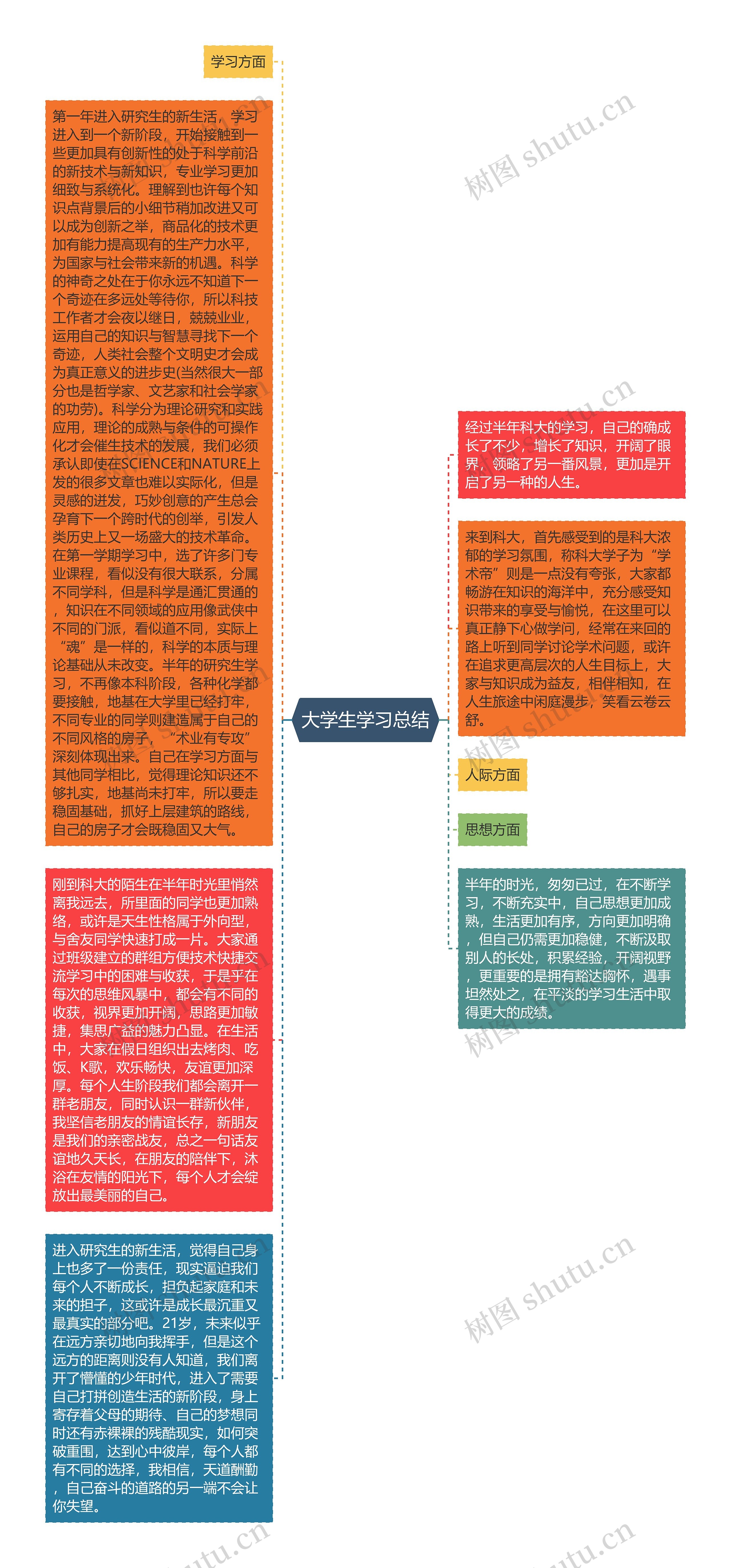 大学生学习总结思维导图