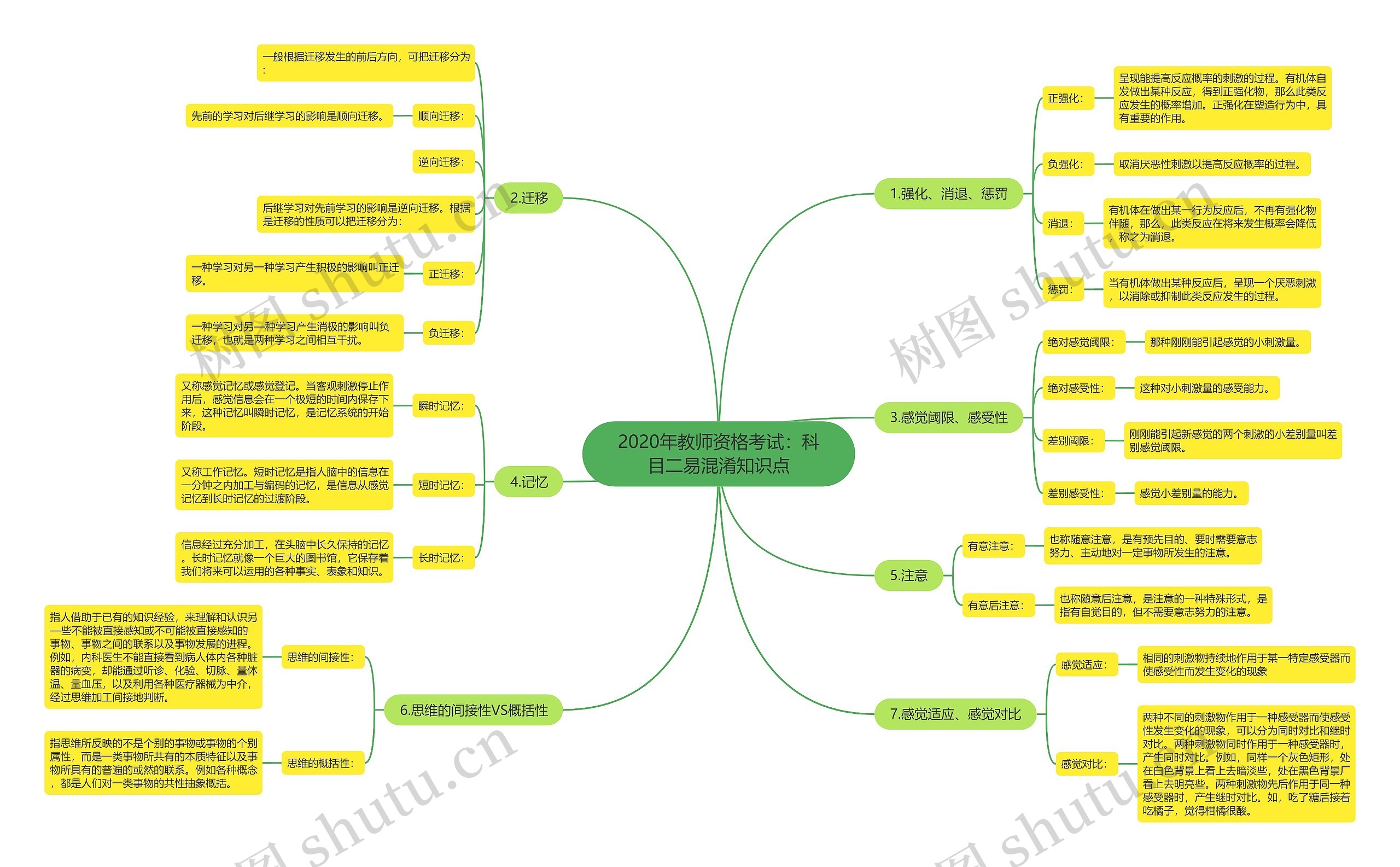 2020年教师资格考试：科目二易混淆知识点思维导图