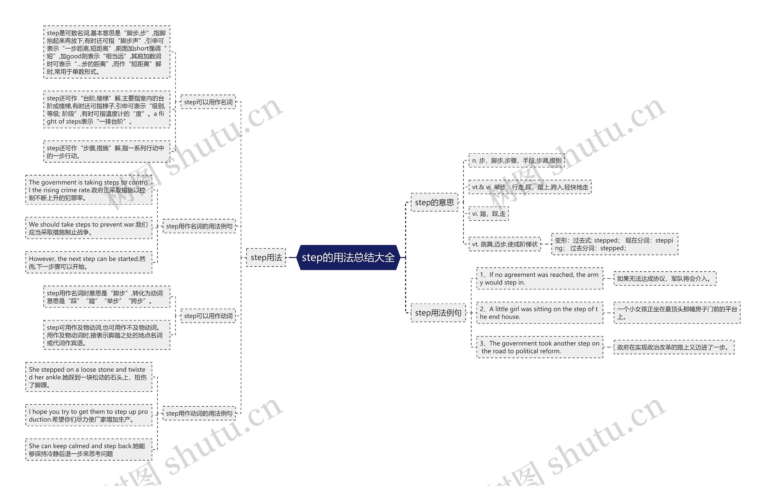 step的用法总结大全思维导图